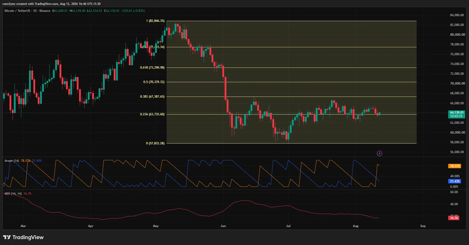 Bitcoin daily chart shows BTC holding near $64,130 above $63,735 support, while weak ADX signals range-bound trading.