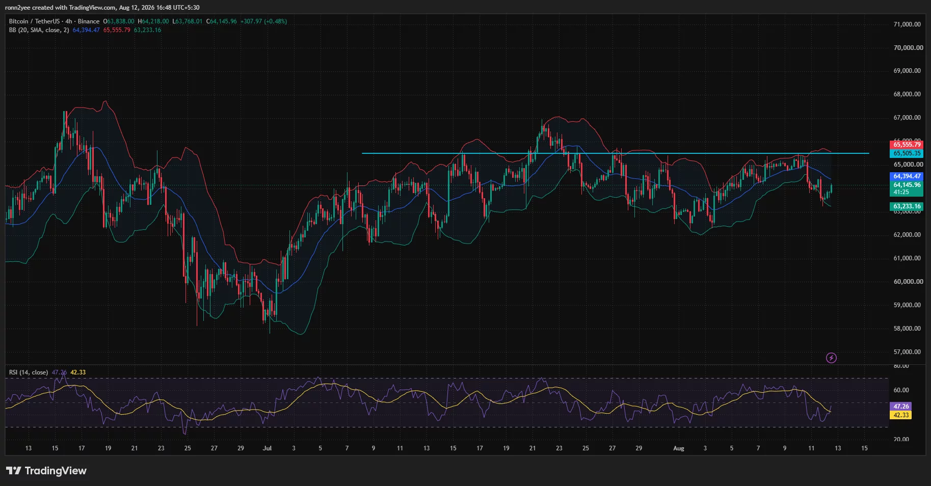 Bitcoin 4-hour chart shows a rebound from $63,200 toward $64,150, with resistance at $64,400 and $65,500.
