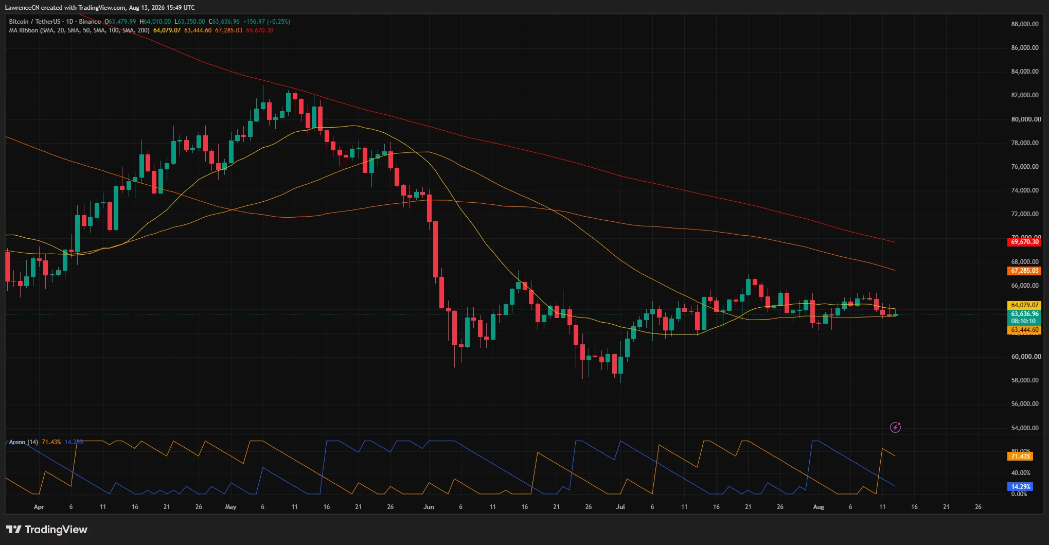 Bitcoin trades near $63,600 below its 20-day SMA, while Aroon readings show sellers controlling the daily trend.