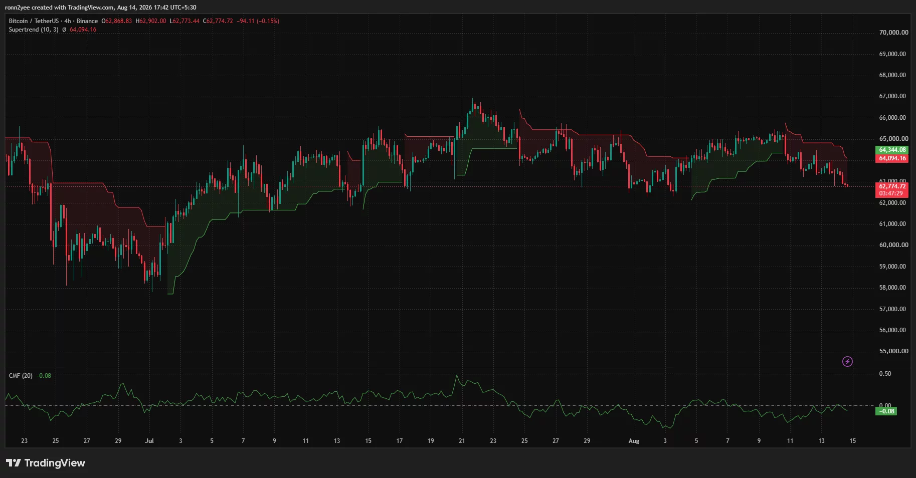 Bitcoin 4-hour chart shows BTC trading near $62,775 below Supertrend resistance at $64,094, with Chaikin Money Flow at -0.08.