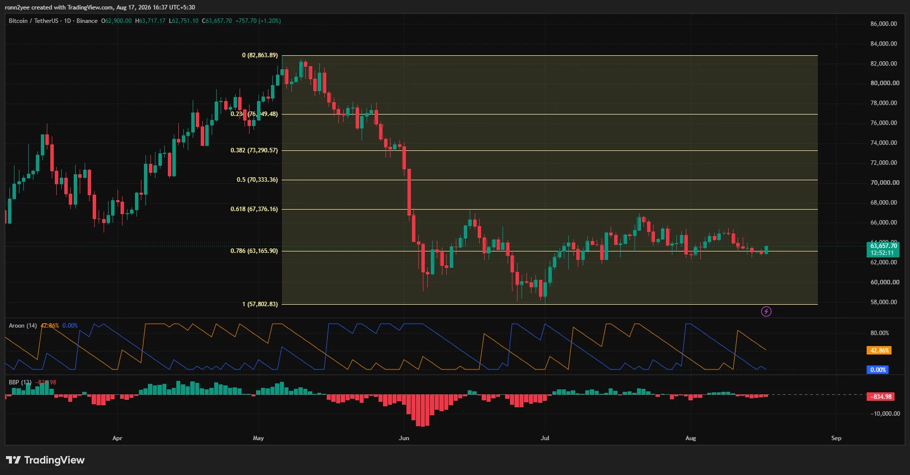 Bitcoin daily chart shows BTC rebounding to $63,657 above the $63,166 Fibonacci level, while Aroon and Bear Bull Power remain bearish.