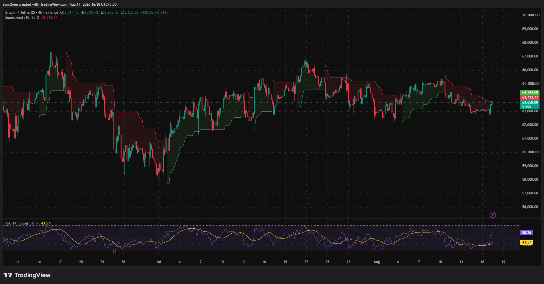 Bitcoin 4-hour chart shows BTC recovering toward $63,700 as RSI rises to 58.76, with Supertrend resistance near $63,714.