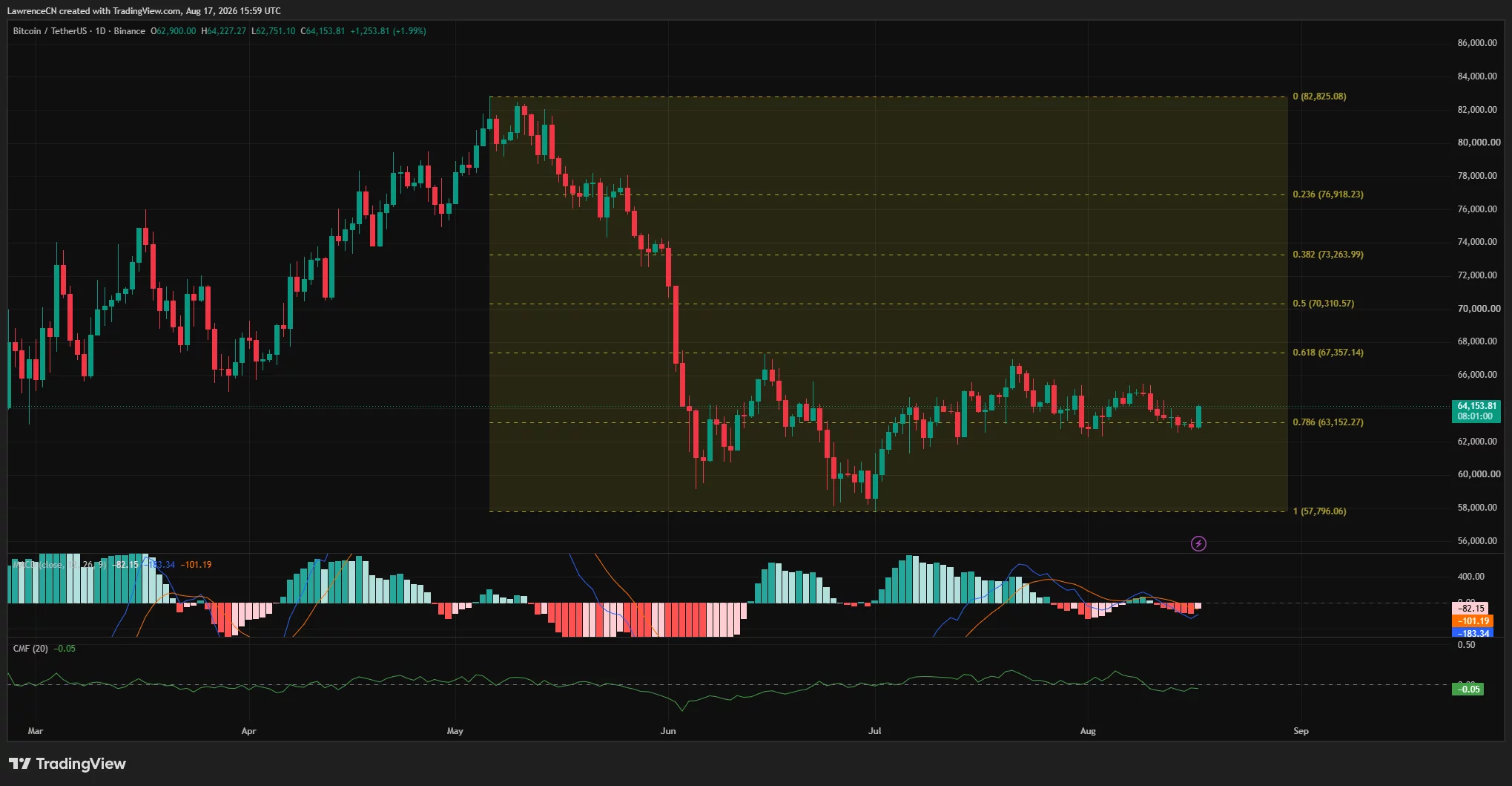 Bitcoin daily chart shows BTC rebounding above $64,000 from $62,751, while negative MACD and CMF readings signal weak broader momentum.