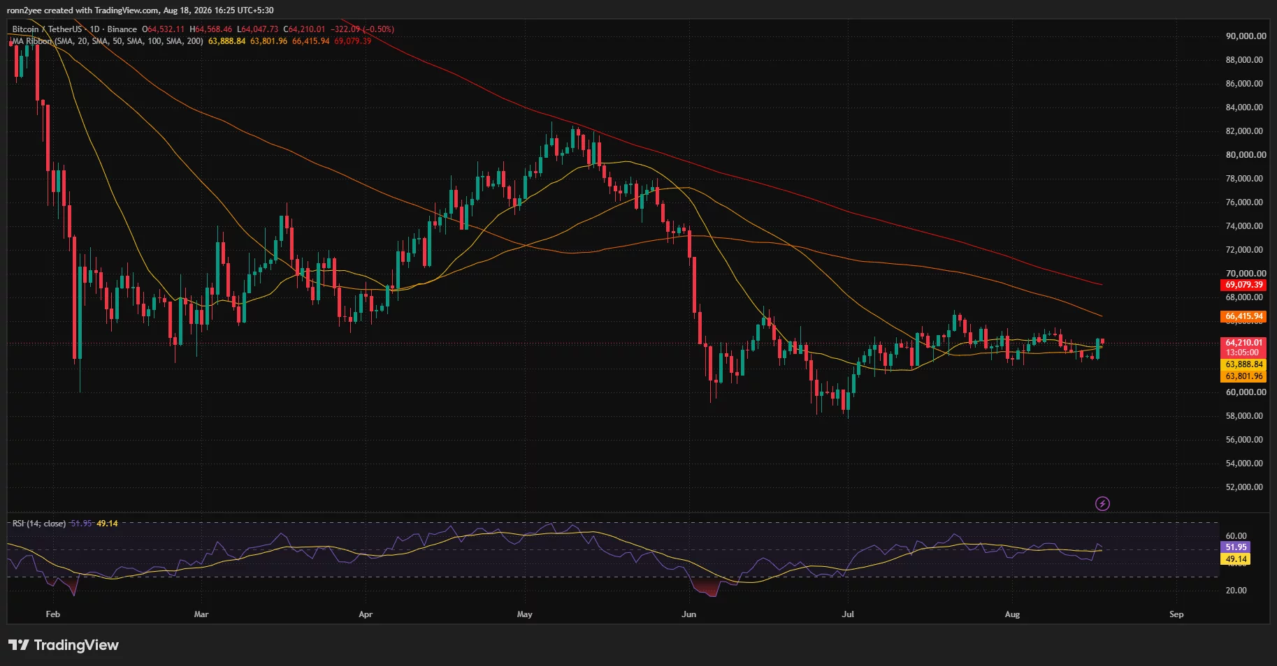 Bitcoin daily chart shows BTC near $64,210, holding above the 20-day and 50-day moving averages as RSI rises to 51.95.