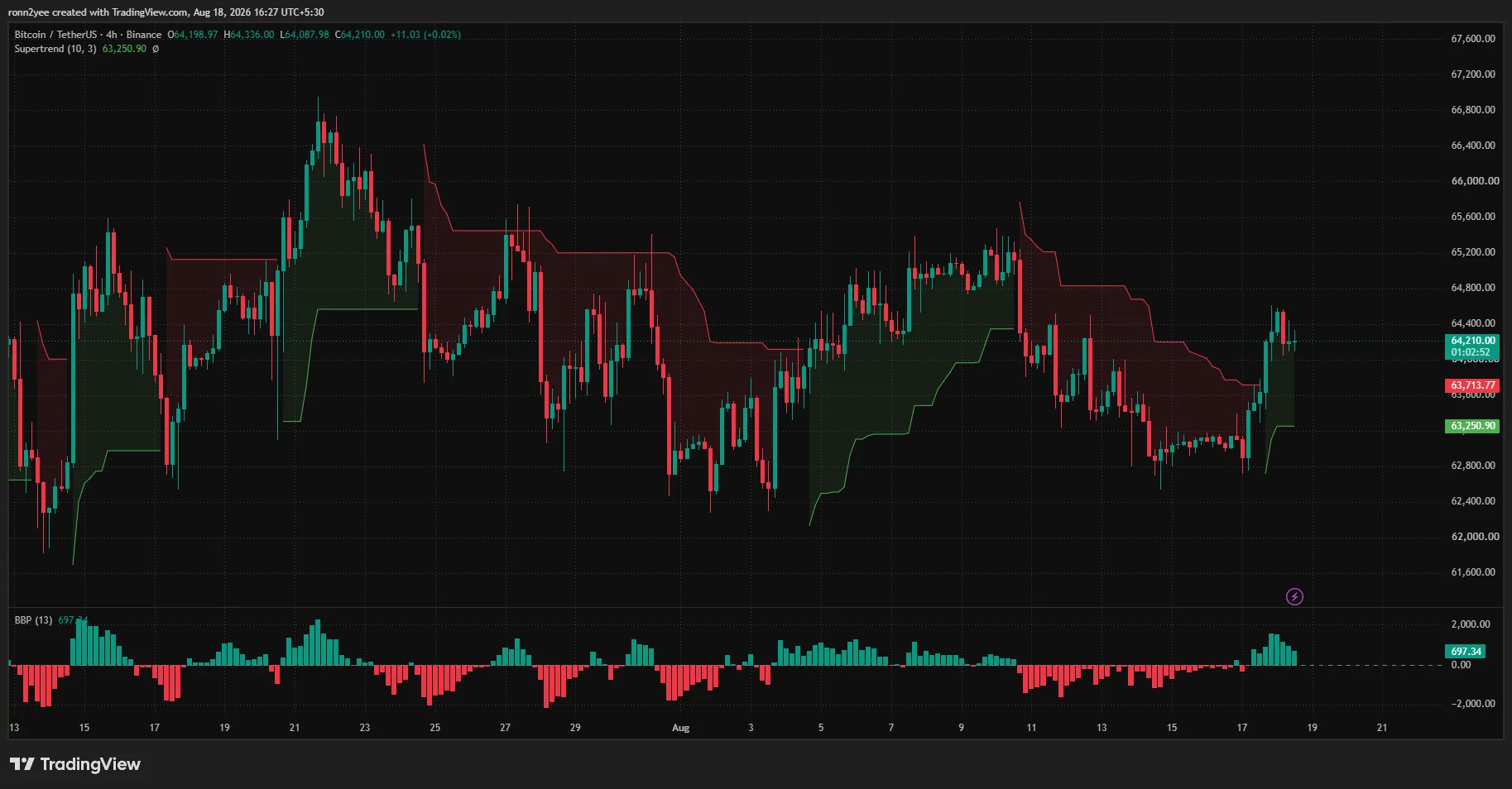 Bitcoin 4-hour chart shows BTC rebounding above $64,000, with Supertrend support near $63,250 and positive bull-bear power.