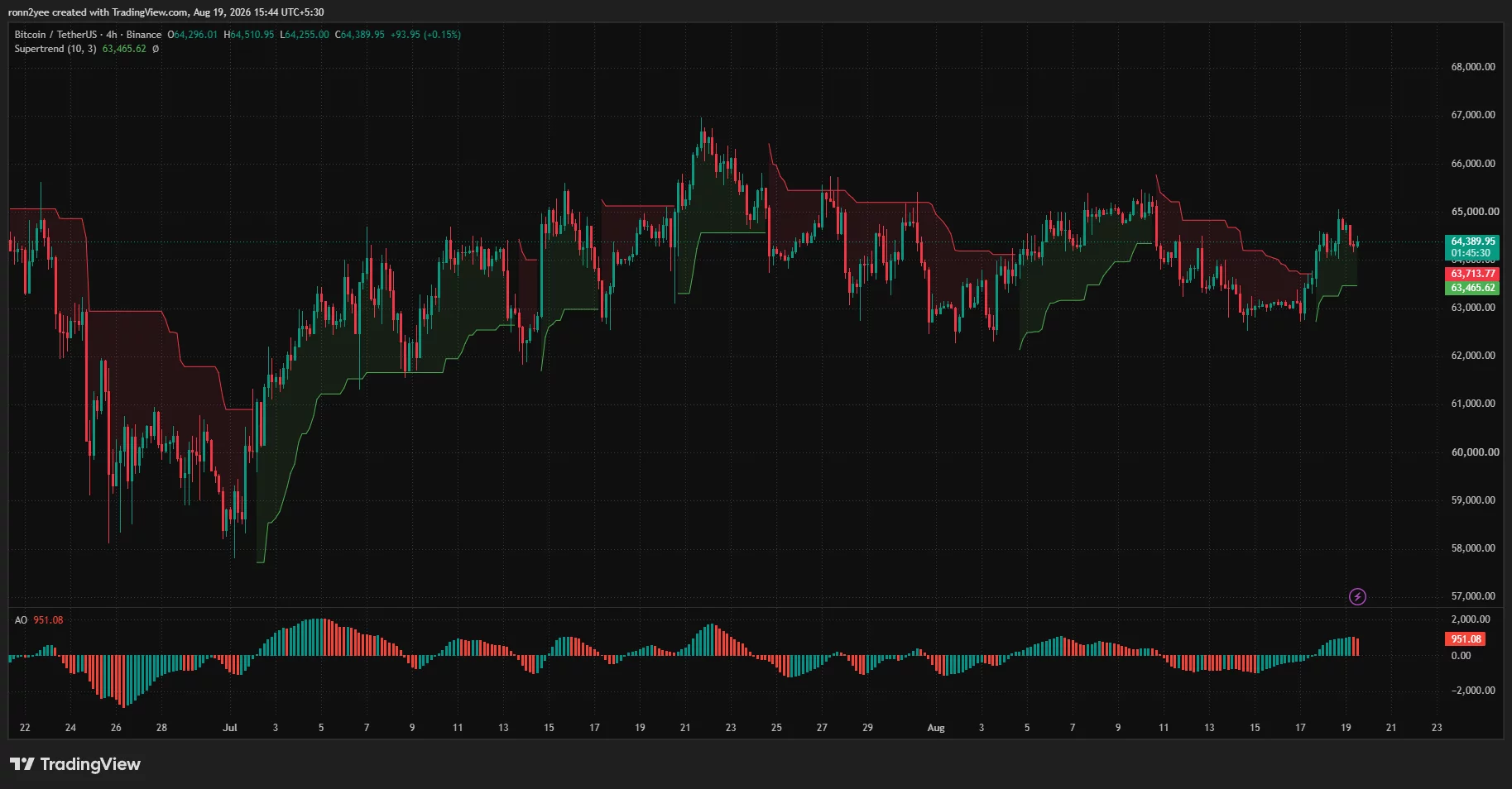 Bitcoin 4-hour chart shows BTC holding near $64,300 above Supertrend support at $63,466, while positive momentum begins to slow.