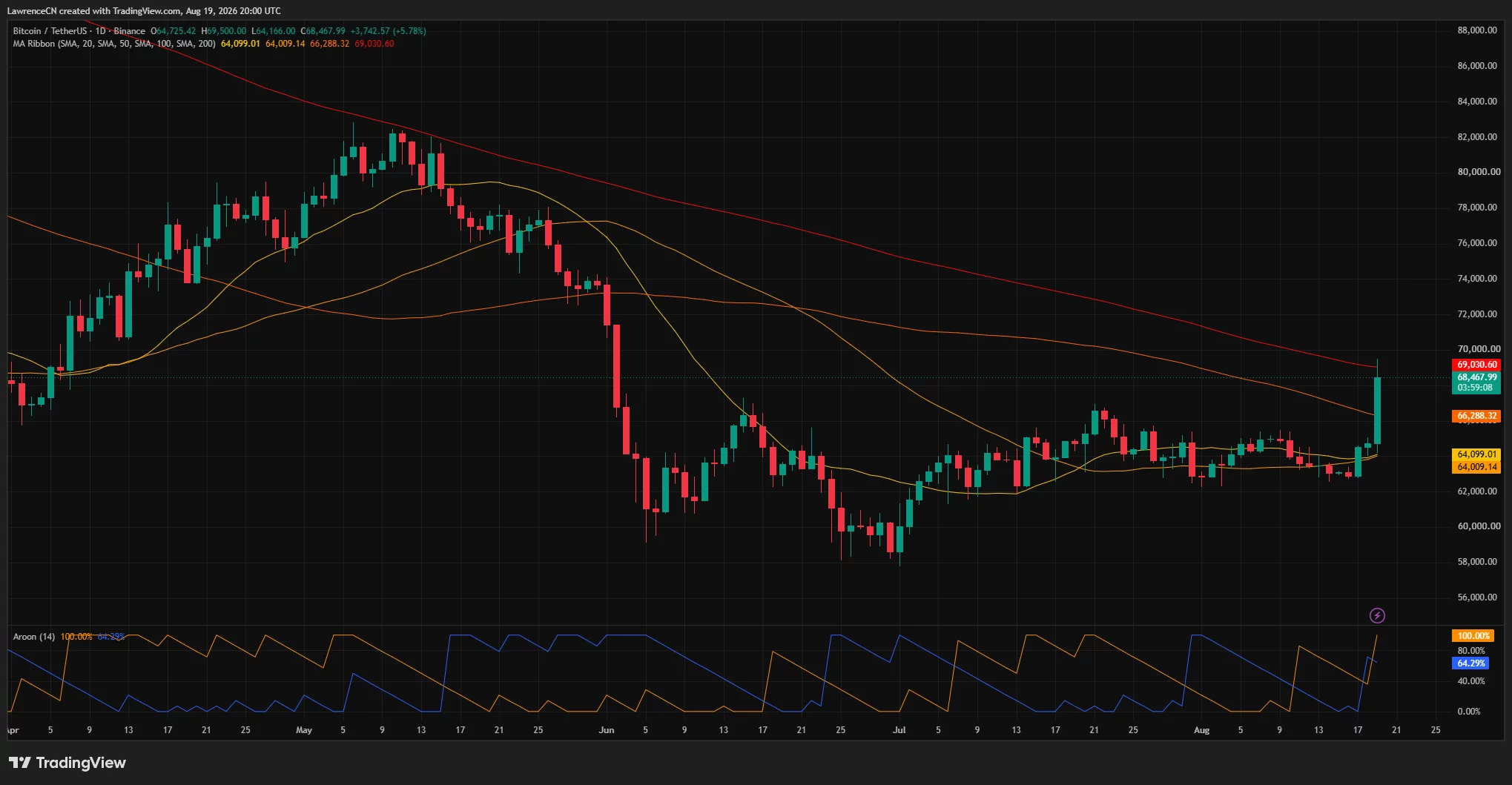 Bitcoin daily chart shows a 6% surge toward $68,500, reclaiming the 100-day SMA before meeting resistance at the 200-day SMA near $69,000.