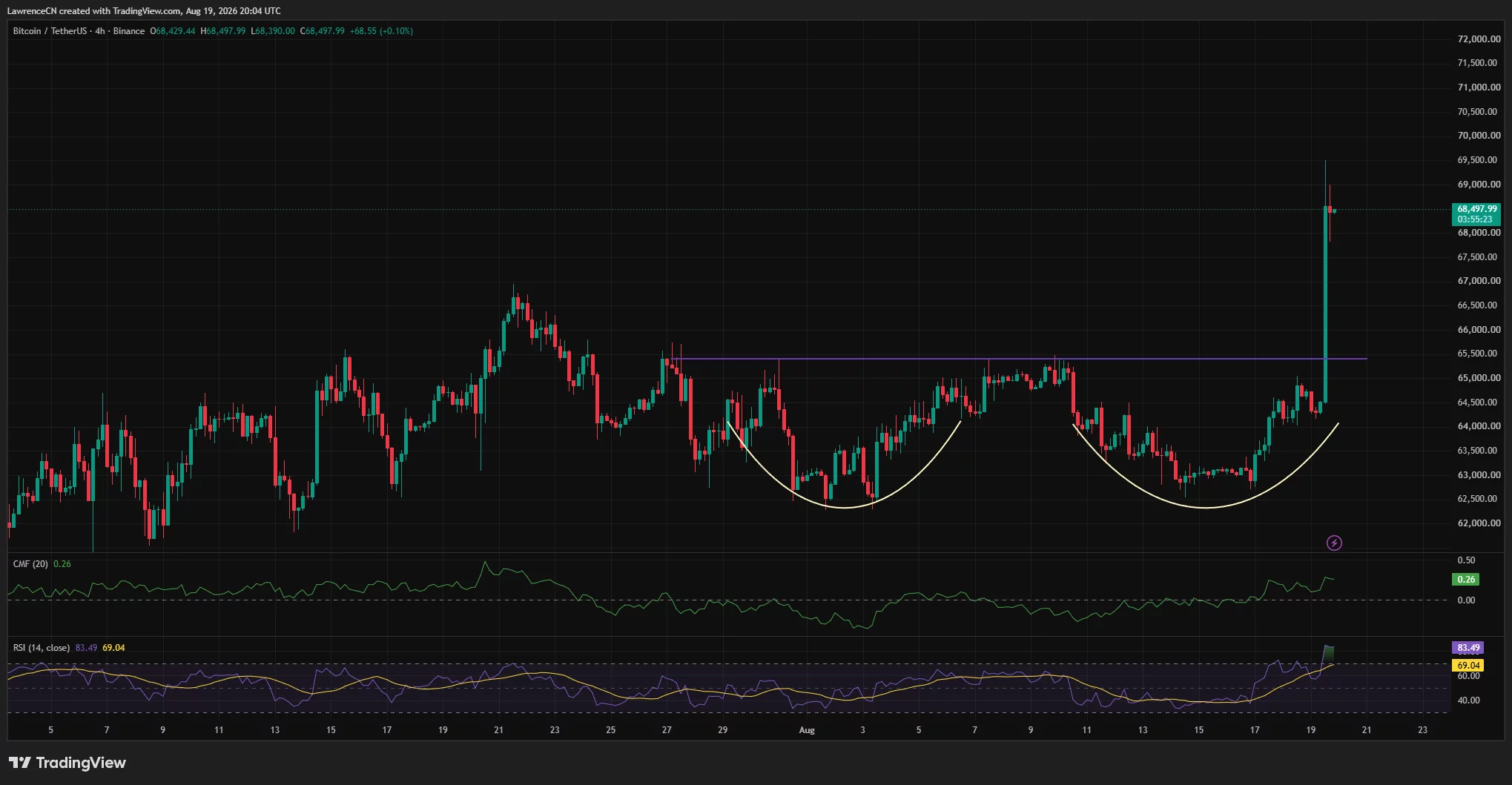 Bitcoin 4-hour chart shows a double-bottom breakout above $65,400, with price near $68,500, CMF at 0.26 and RSI above 83.