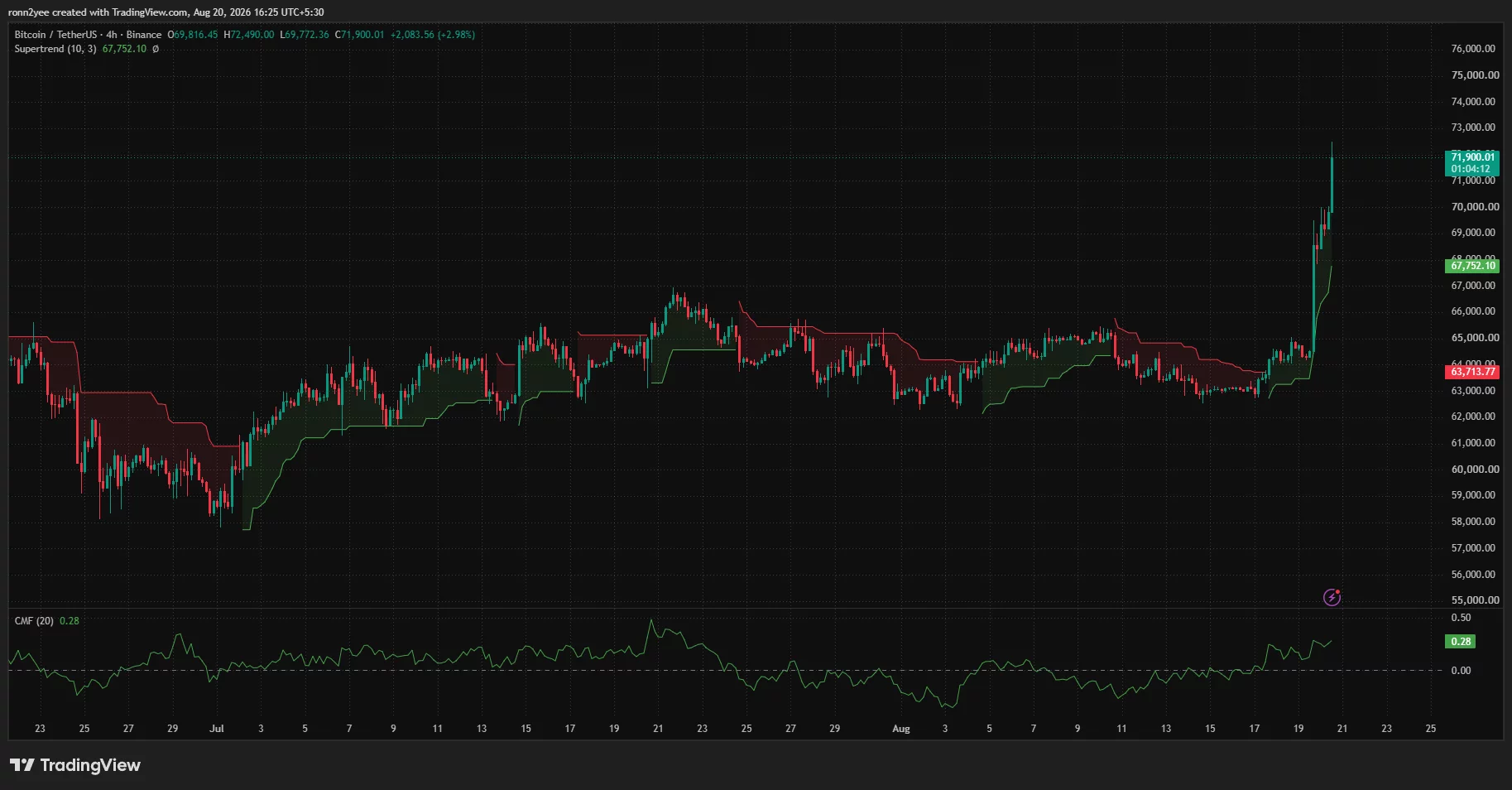 Bitcoin 4-hour chart shows BTC breaking out of its $63,000–$65,000 range and climbing toward $72,500, with Supertrend support near $67,752.