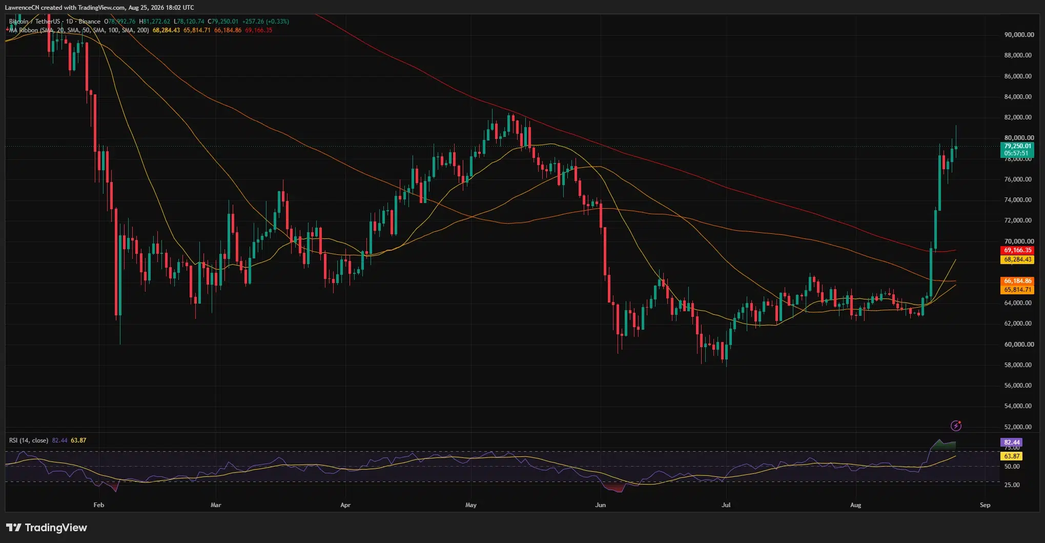 Bitcoin daily chart shows BTC near $79,250 after reaching $81,273, with RSI overbought at 82.44.