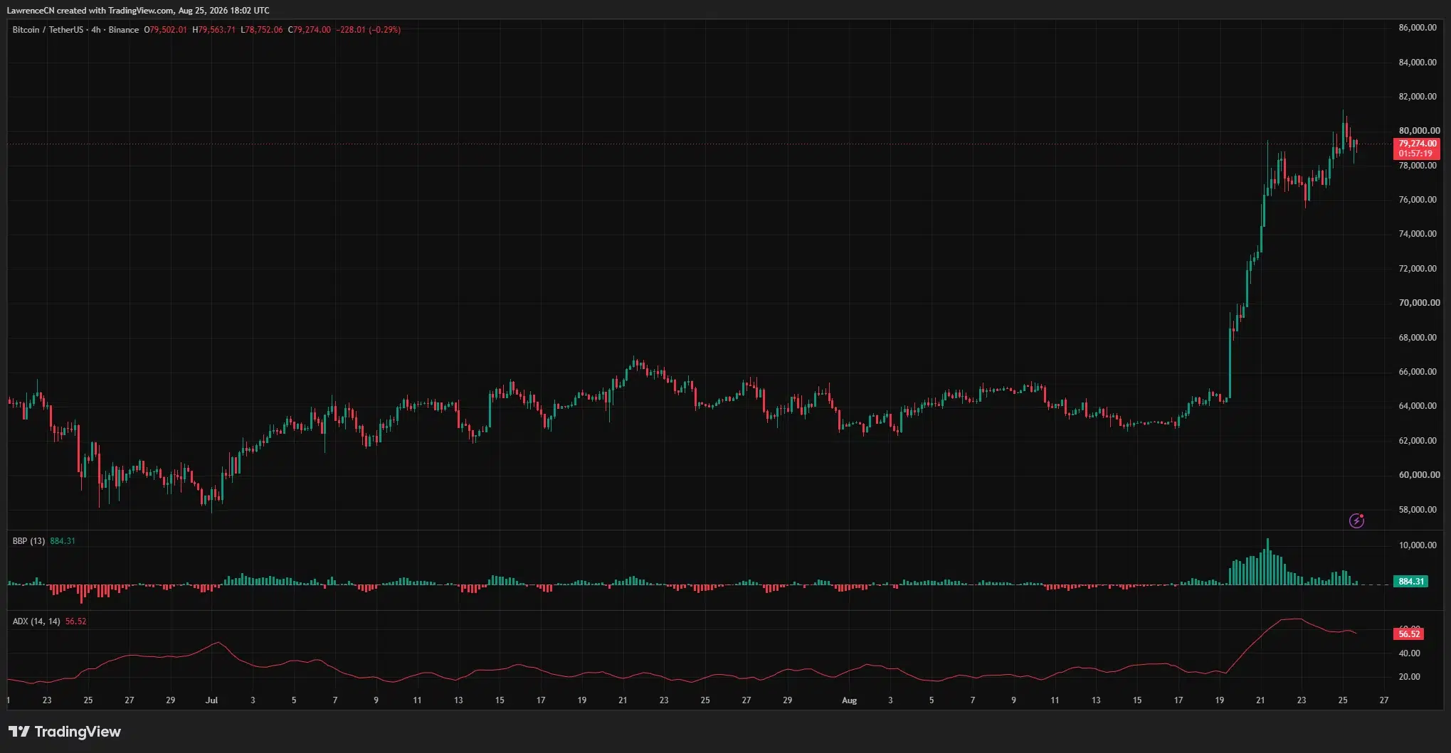 Bitcoin 4-hour chart shows BTC consolidating near $79,274 after a sharp rally, while ADX remains elevated at 56.52.