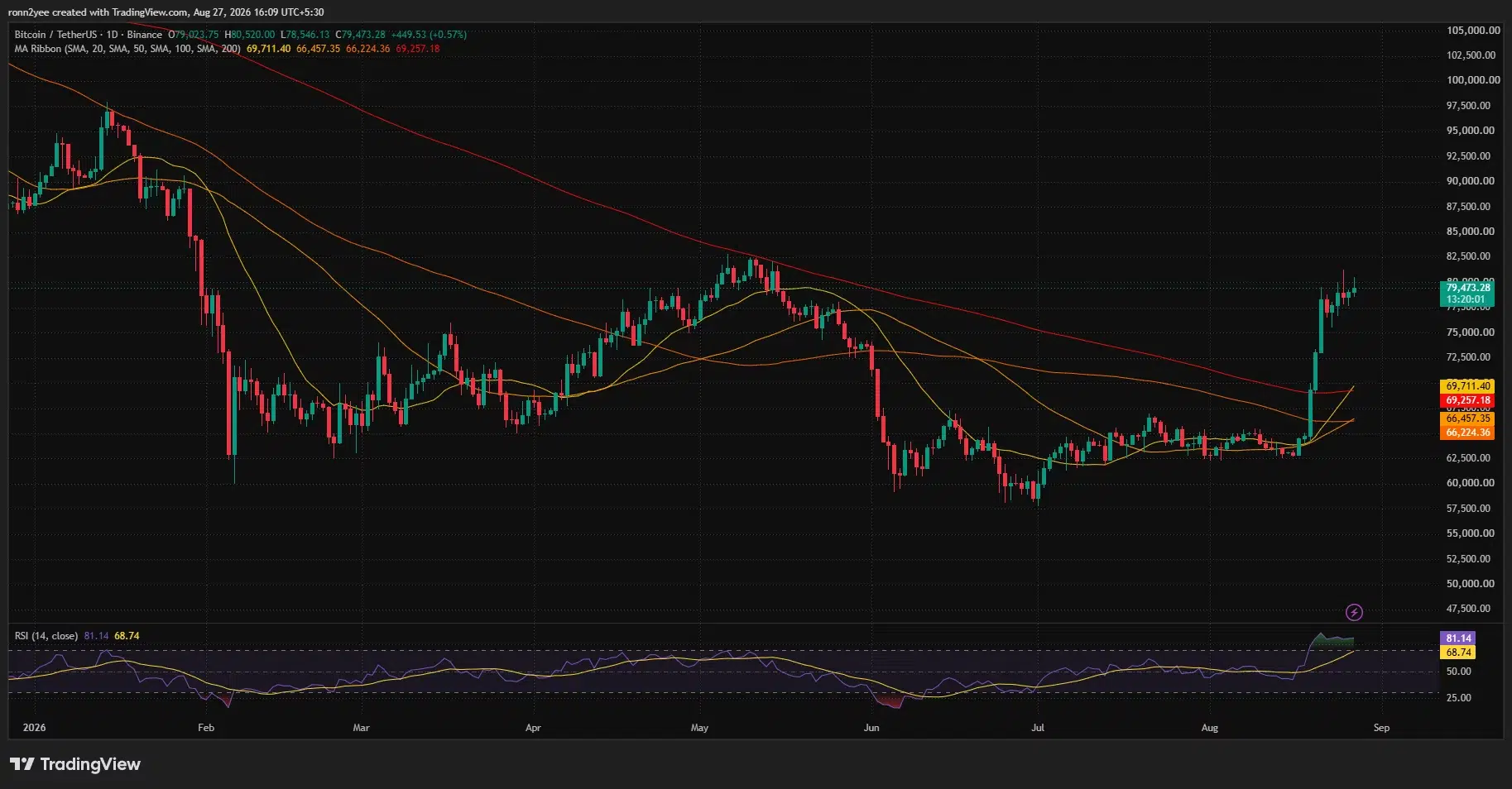 Bitcoin daily chart shows BTC near $79,500 above all major moving averages, while RSI at 81 signals overbought conditions.