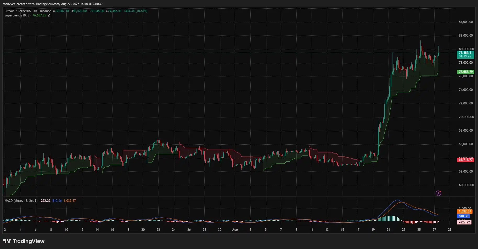 Bitcoin 4-hour chart shows BTC holding above the $76,687 Supertrend support as bearish MACD momentum begins to ease.