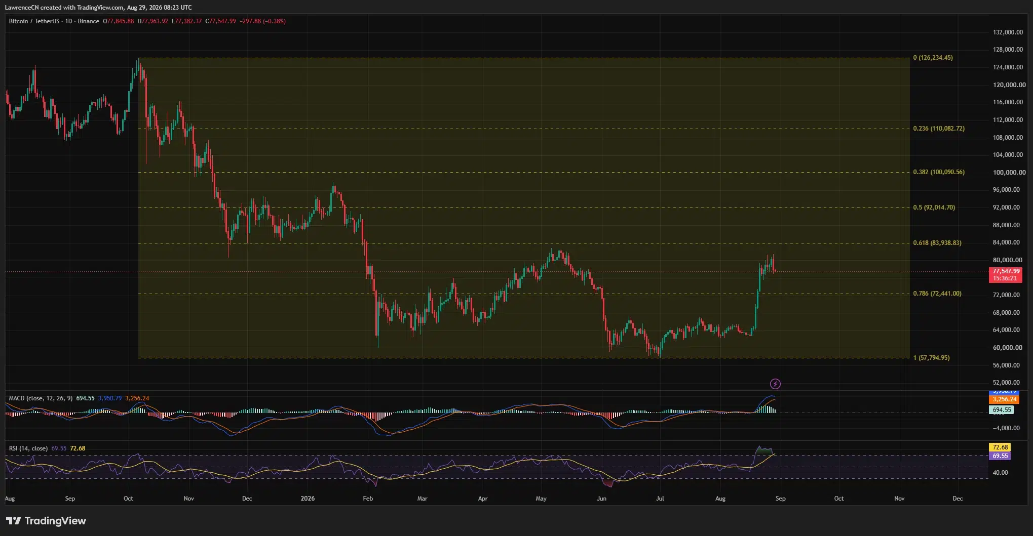 Bitcoin daily chart shows BTC near $77,500, with RSI at 69.55 and key Fibonacci support at $72,441.