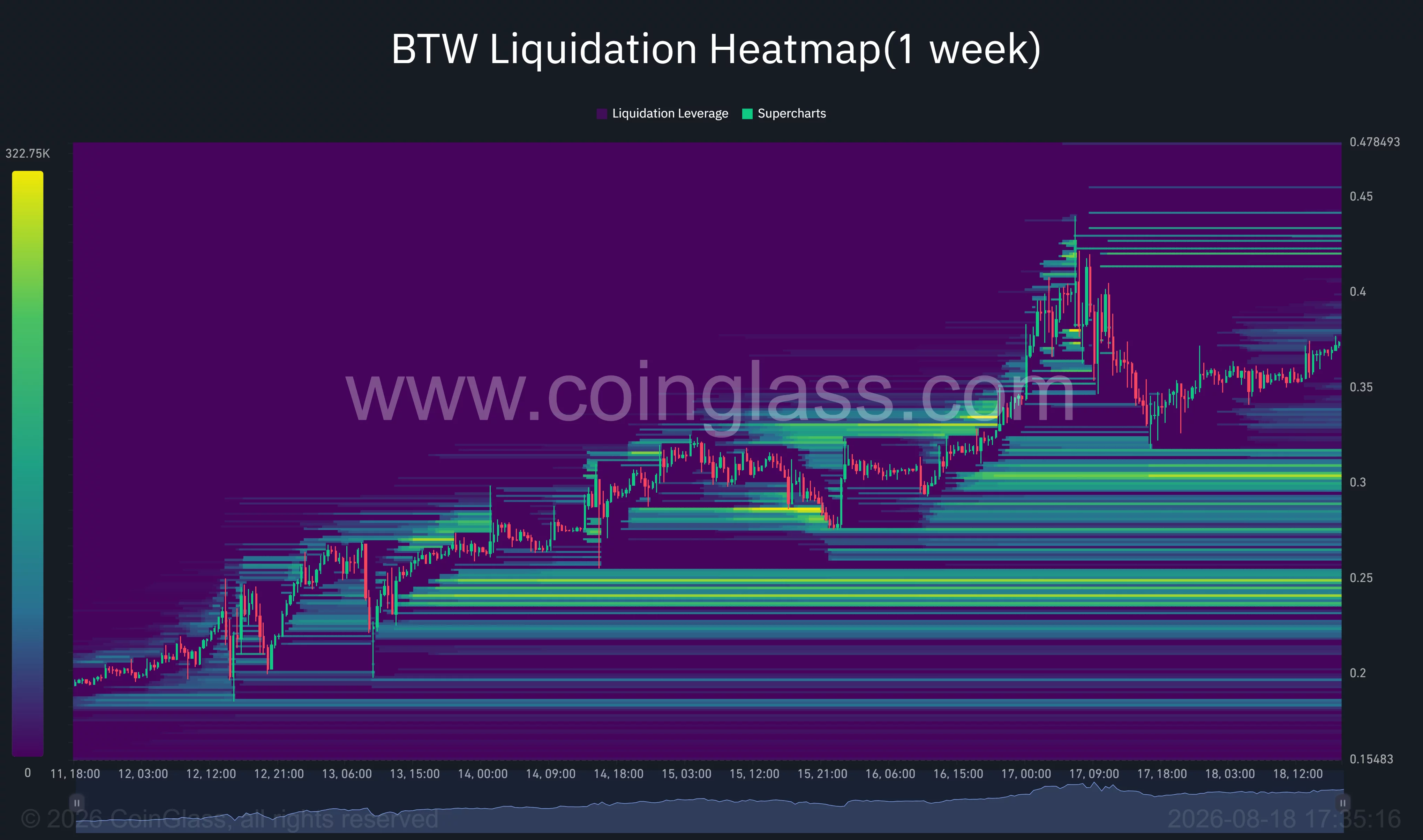 Bitway one-week liquidation heatmap shows major liquidity near $0.30–$0.31 below price and $0.42–$0.44 above it.