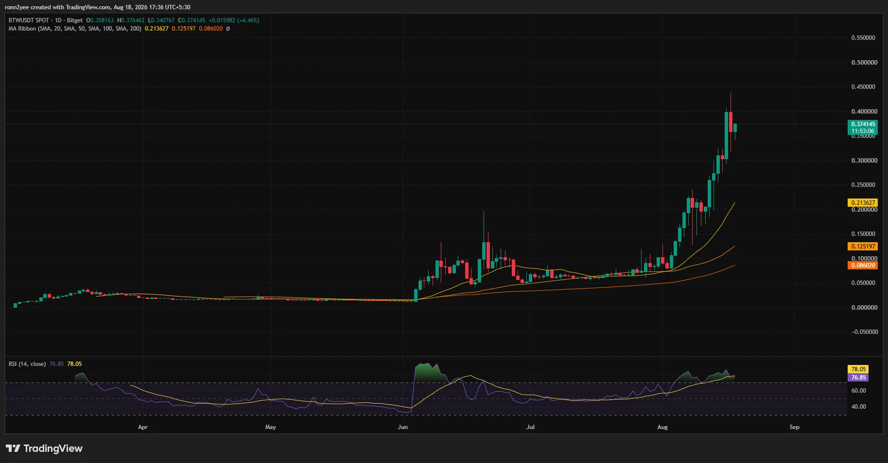 Bitway daily price chart shows BTW near $0.37 after a steep rally above $0.40, with RSI overbought at 76.85.