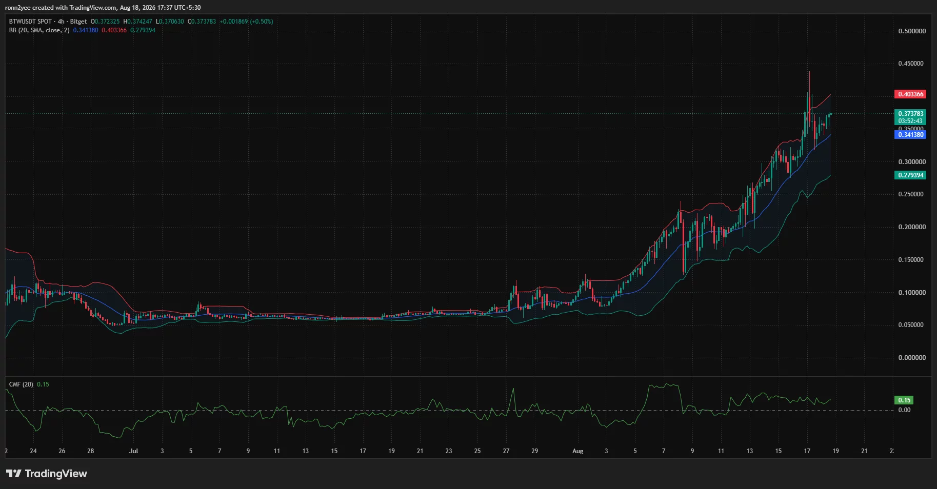 Bitway 4-hour chart shows BTW holding above the $0.341 Bollinger midpoint, with resistance near $0.403 and positive CMF at 0.15.