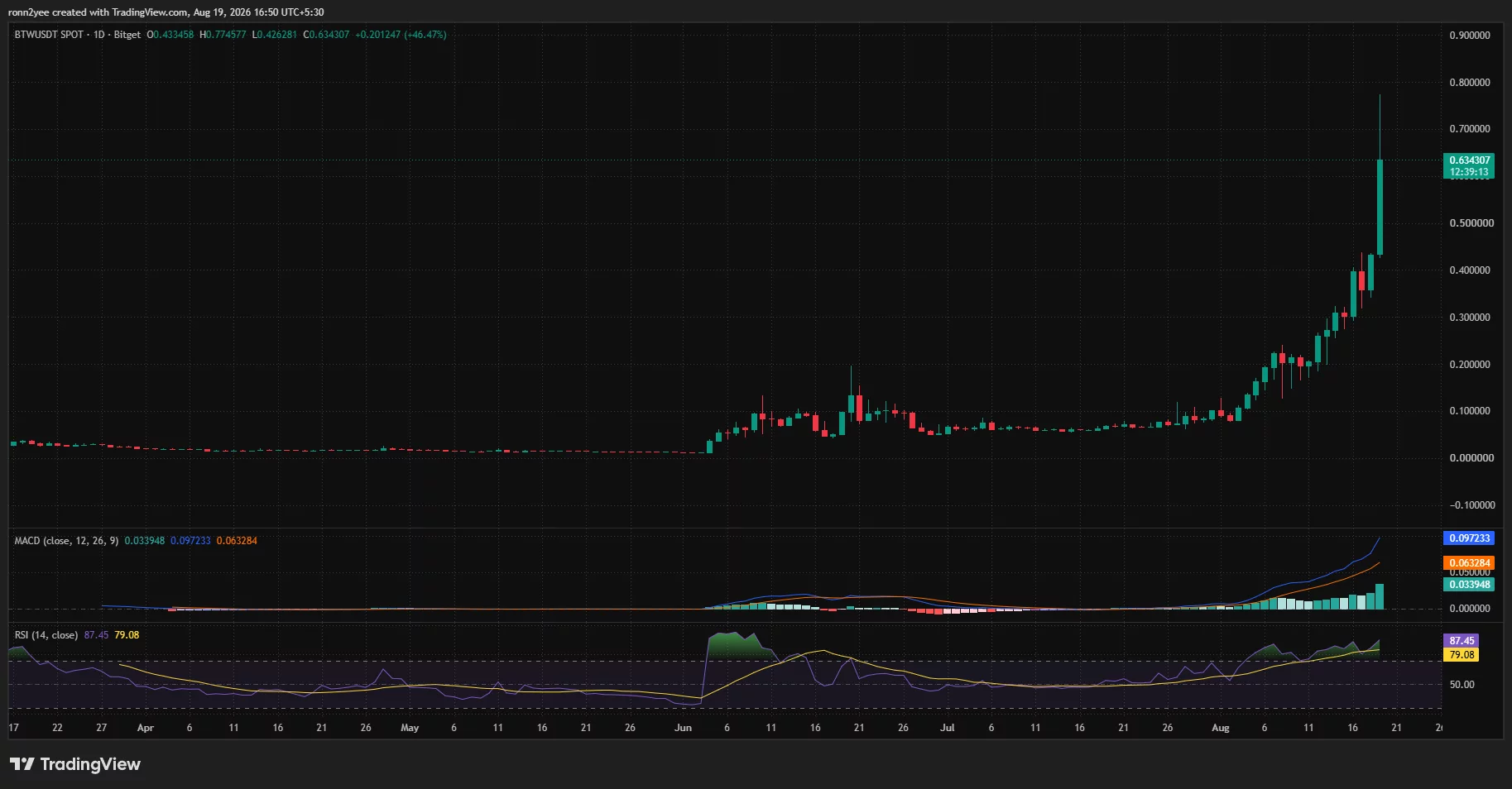 Bitway daily chart shows BTW surging to a record $0.775 before retreating near $0.63, with bullish MACD and RSI at 87.45.