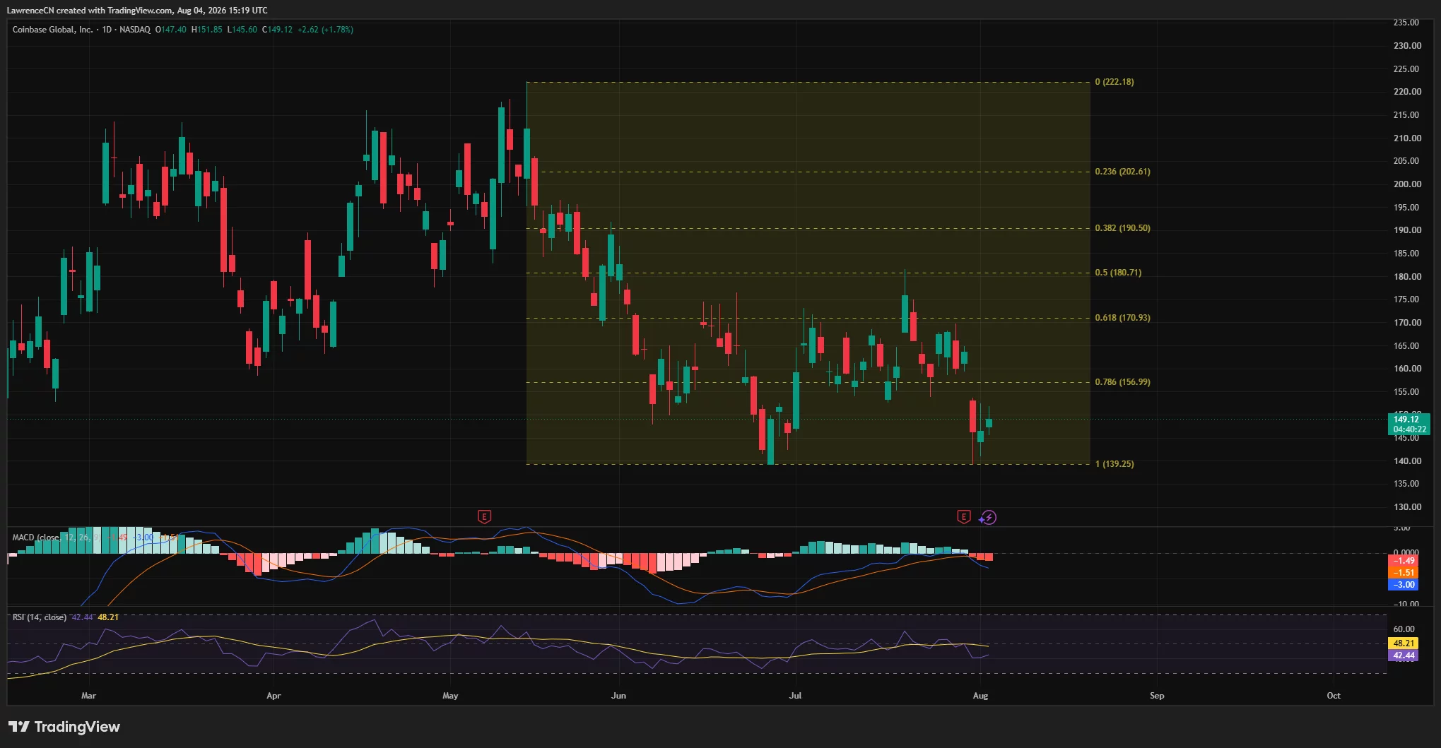 Coinbase daily chart shows COIN bouncing from $139 support to $149 as momentum remains bearish.
