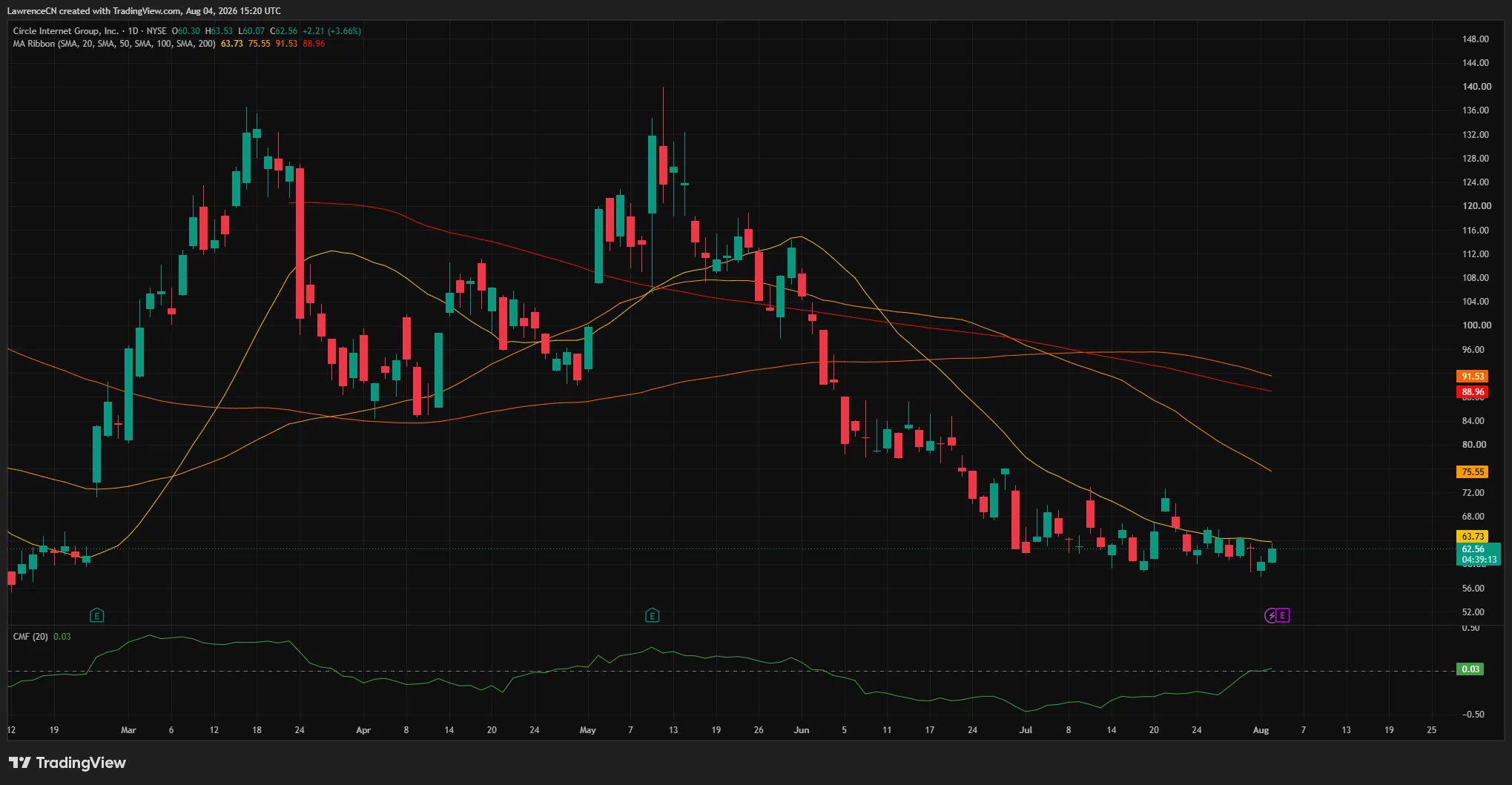 Circle daily chart shows CRCL rebounding to $62.56 but remaining below all major moving averages.