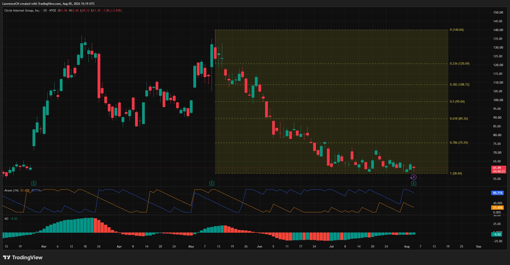 CRCL daily chart shows Circle stock near $61, testing $58 support as Aroon and Awesome Oscillator readings signal bearish momentum.