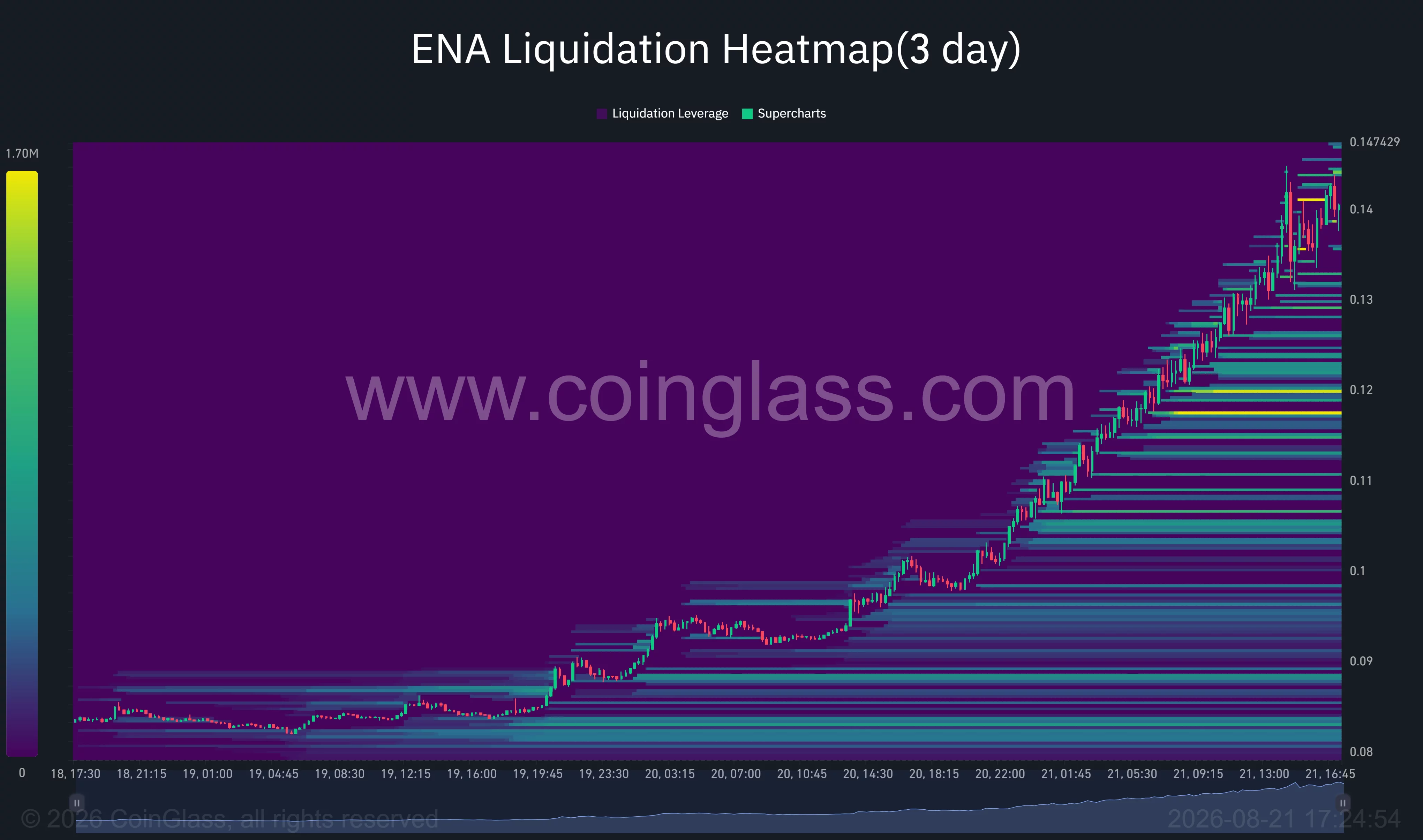 ENA three-day liquidation heatmap shows price climbing toward $0.14, with major liquidity clusters between $0.104 and $0.120.