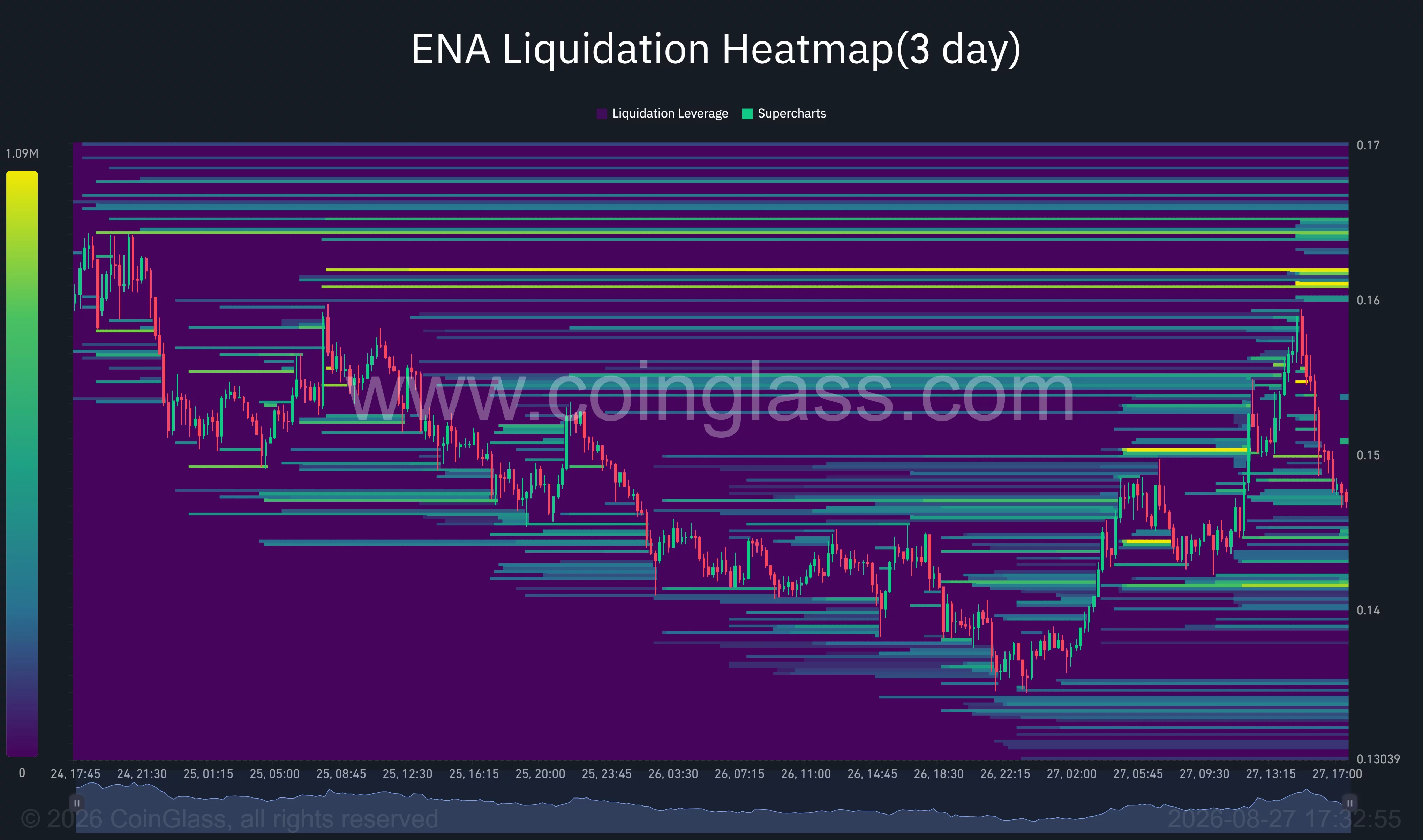 ENA three-day liquidation heatmap shows major liquidity clusters near $0.150 and $0.161, with downside liquidity around $0.141.