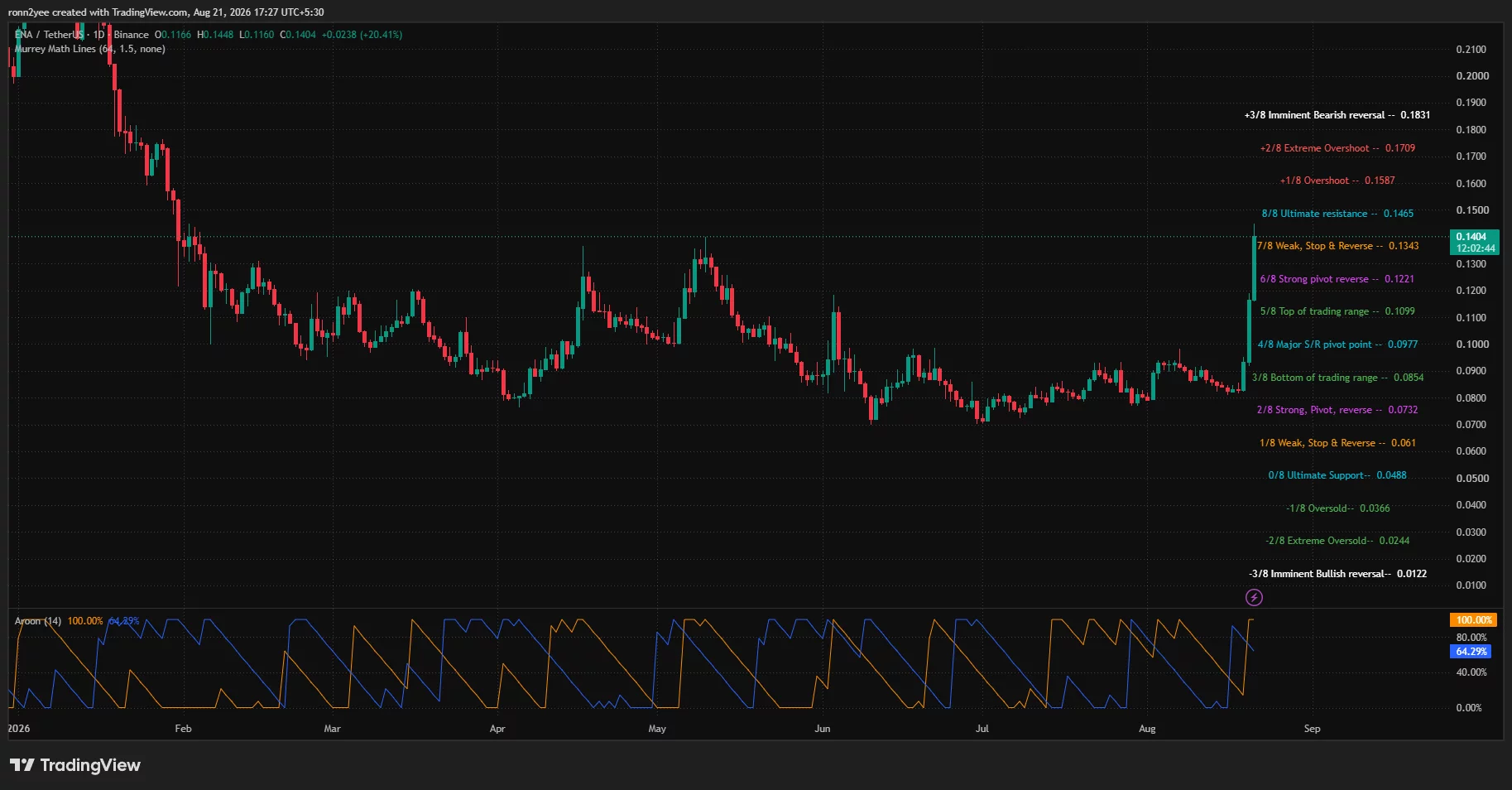 Ethena daily price chart shows ENA breaking above $0.1343 and approaching $0.1465 resistance as Aroon Up reaches 100%.
