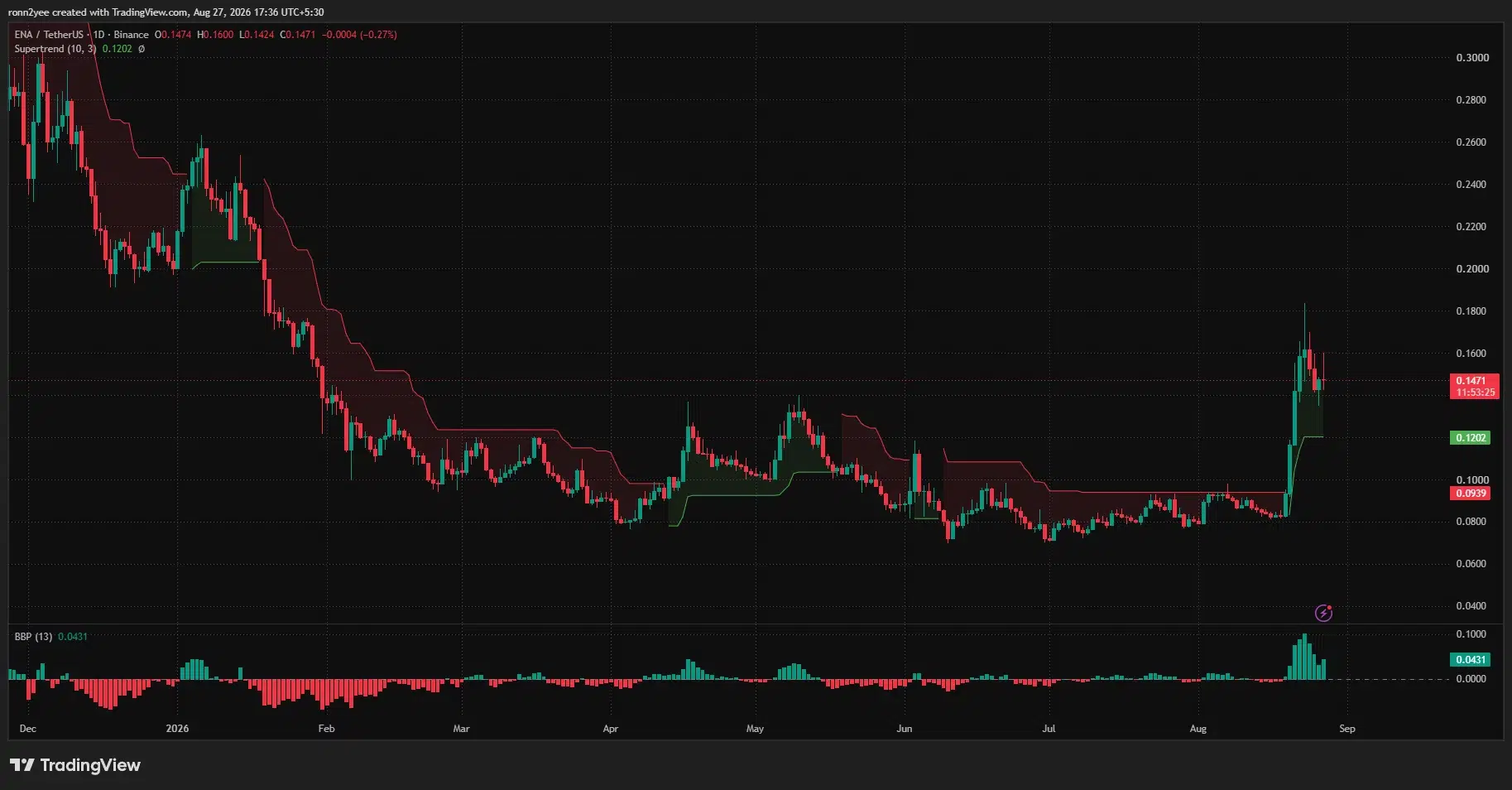 ENA daily chart shows price holding near $0.147 after reaching $0.180, with bullish Supertrend support at $0.1202.