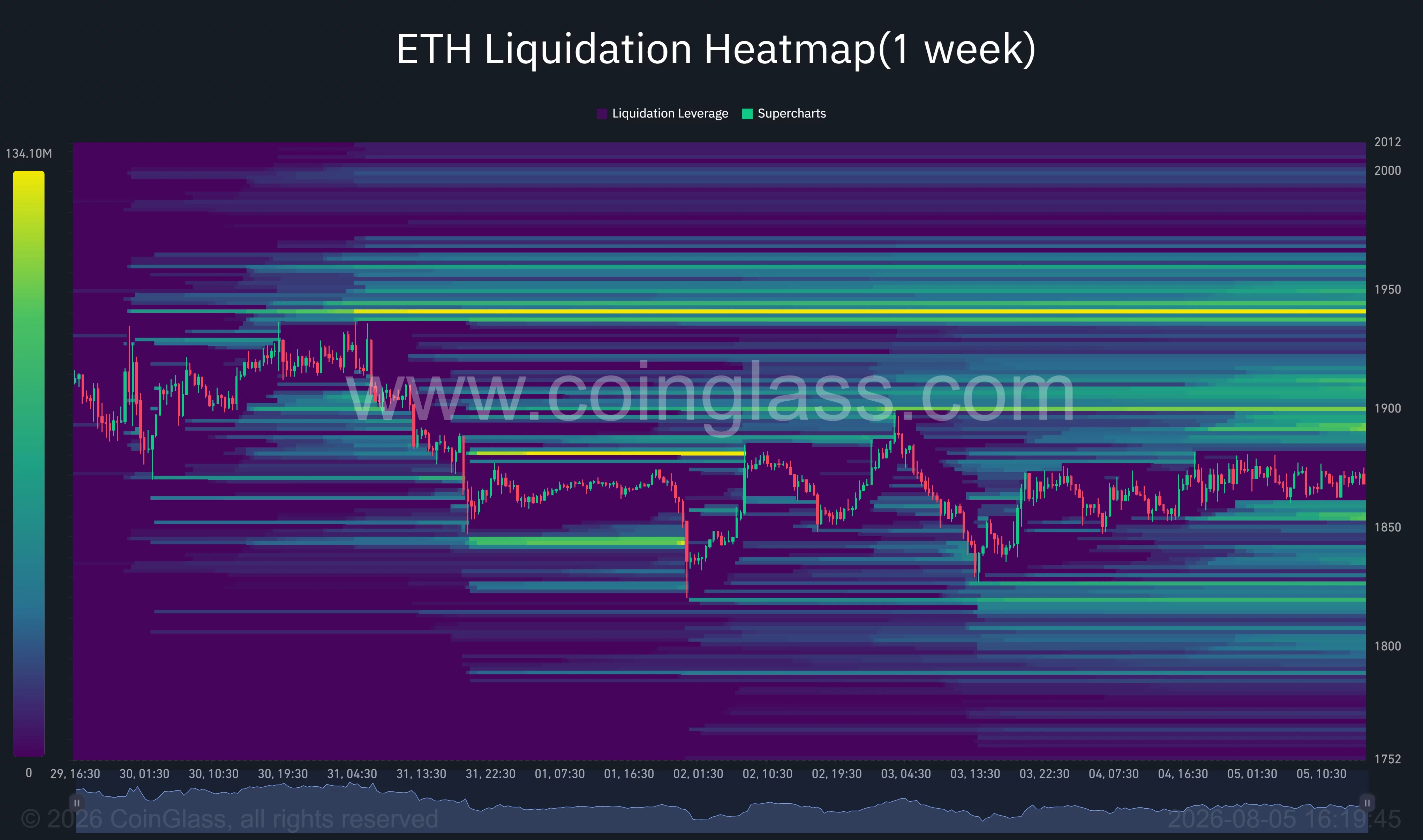 Ethereum one-week liquidation heatmap shows major liquidity clusters near $1,900 and $1,940, with downside liquidity around $1,850 and $1,820.