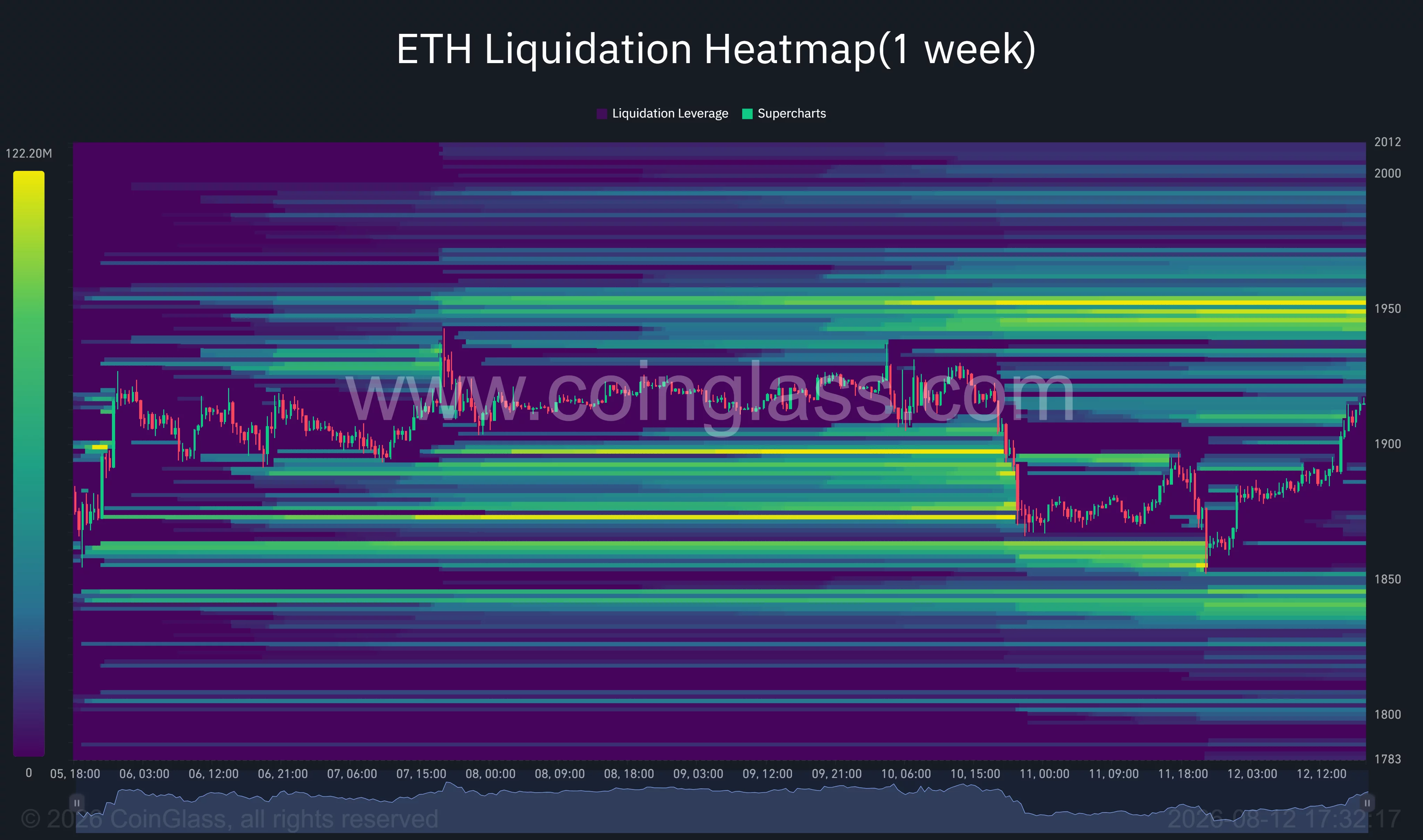 Ethereum one-week liquidation heatmap shows ETH near $1,916, with the largest overhead liquidity cluster concentrated around $1,950.