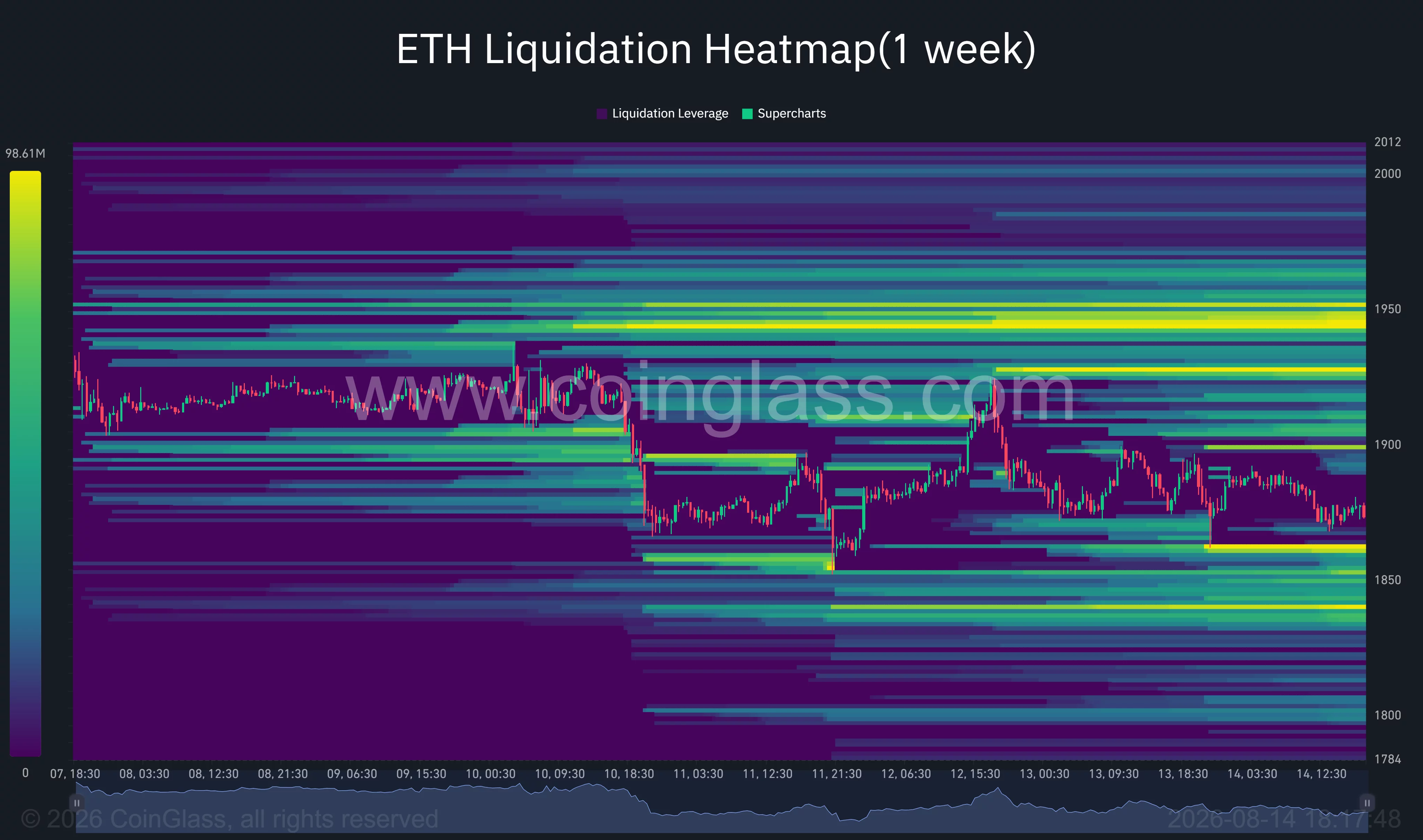 Ethereum one-week liquidation heatmap shows major liquidity near $1,940–$1,950 and downside clusters around $1,840–$1,860.