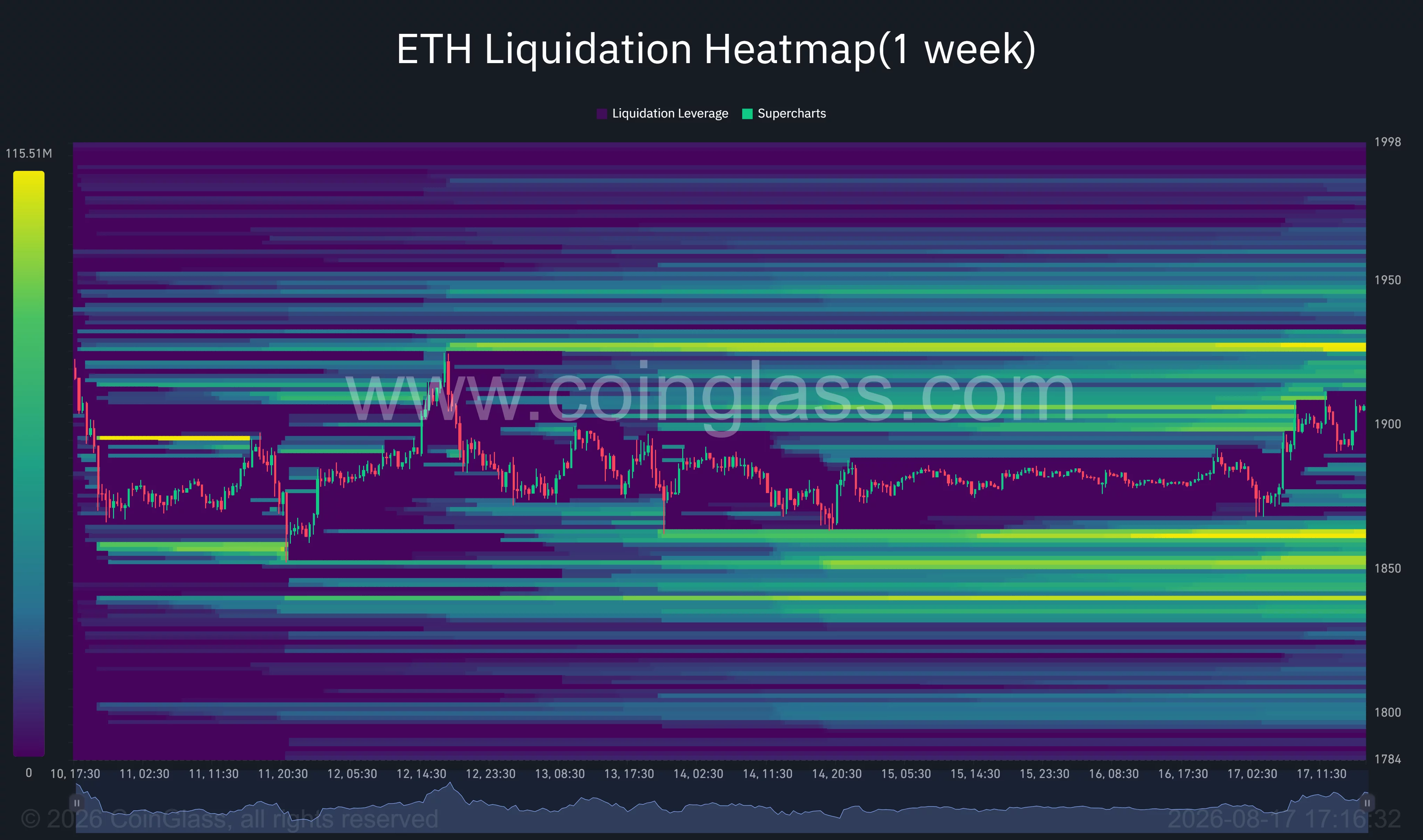 Ethereum one-week liquidation heatmap shows major liquidity clusters near $1,925 and $1,950, with downside concentrations around $1,850–$1,860.