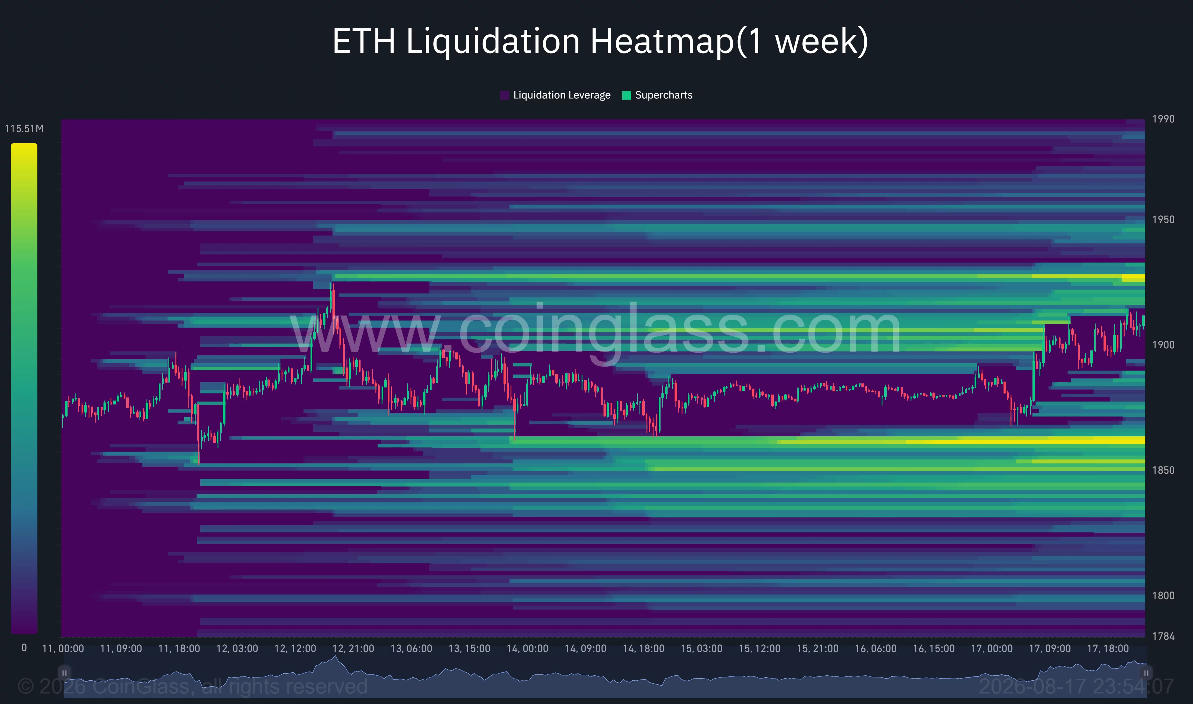 Ethereum one-week liquidation heatmap shows ETH near $1,910, with major liquidity clusters above at $1,925–$1,950 and below at $1,835–$1,860.
