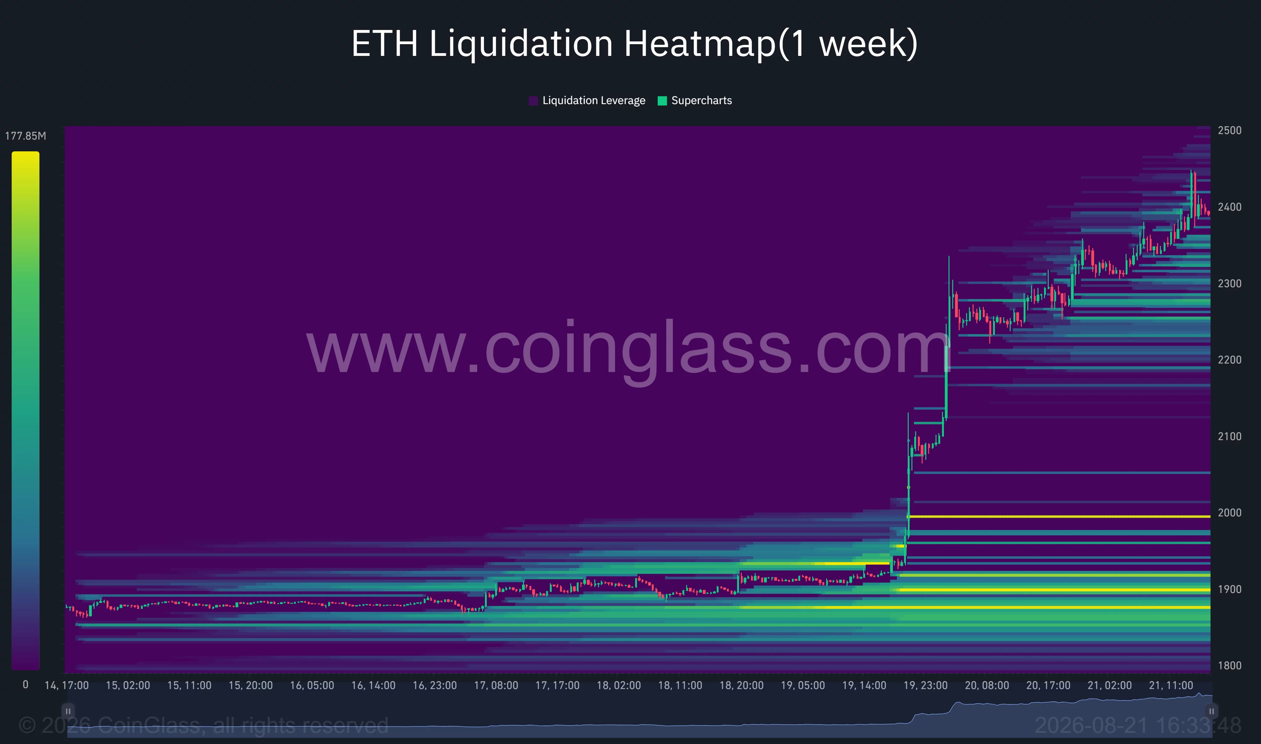 ETH one-week liquidation heatmap shows cleared short clusters and liquidity concentrated between $2,270 and $2,350.