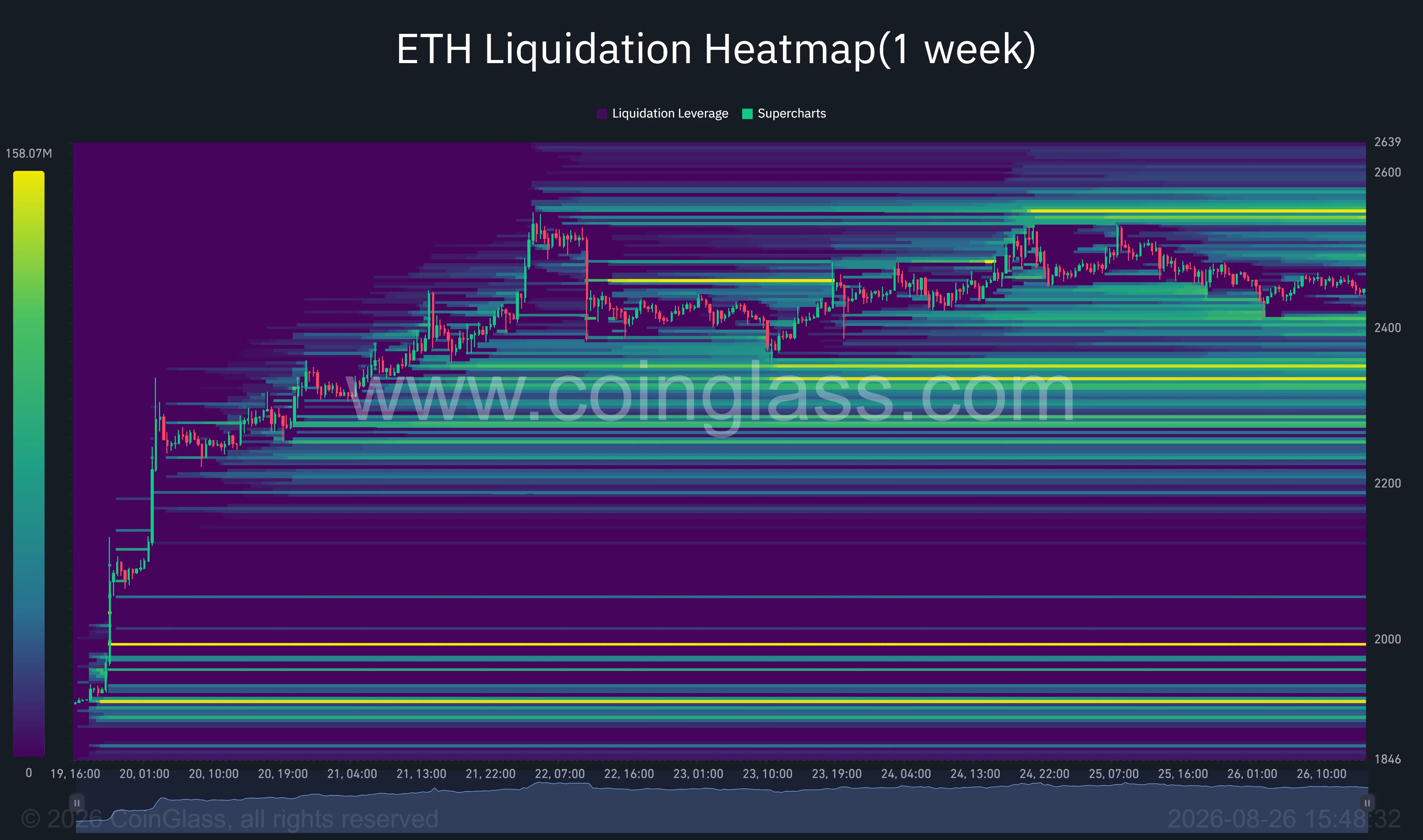 Ethereum one-week liquidation heatmap shows ETH near $2,450, with major liquidity clusters around $2,550 above and $2,300 below.