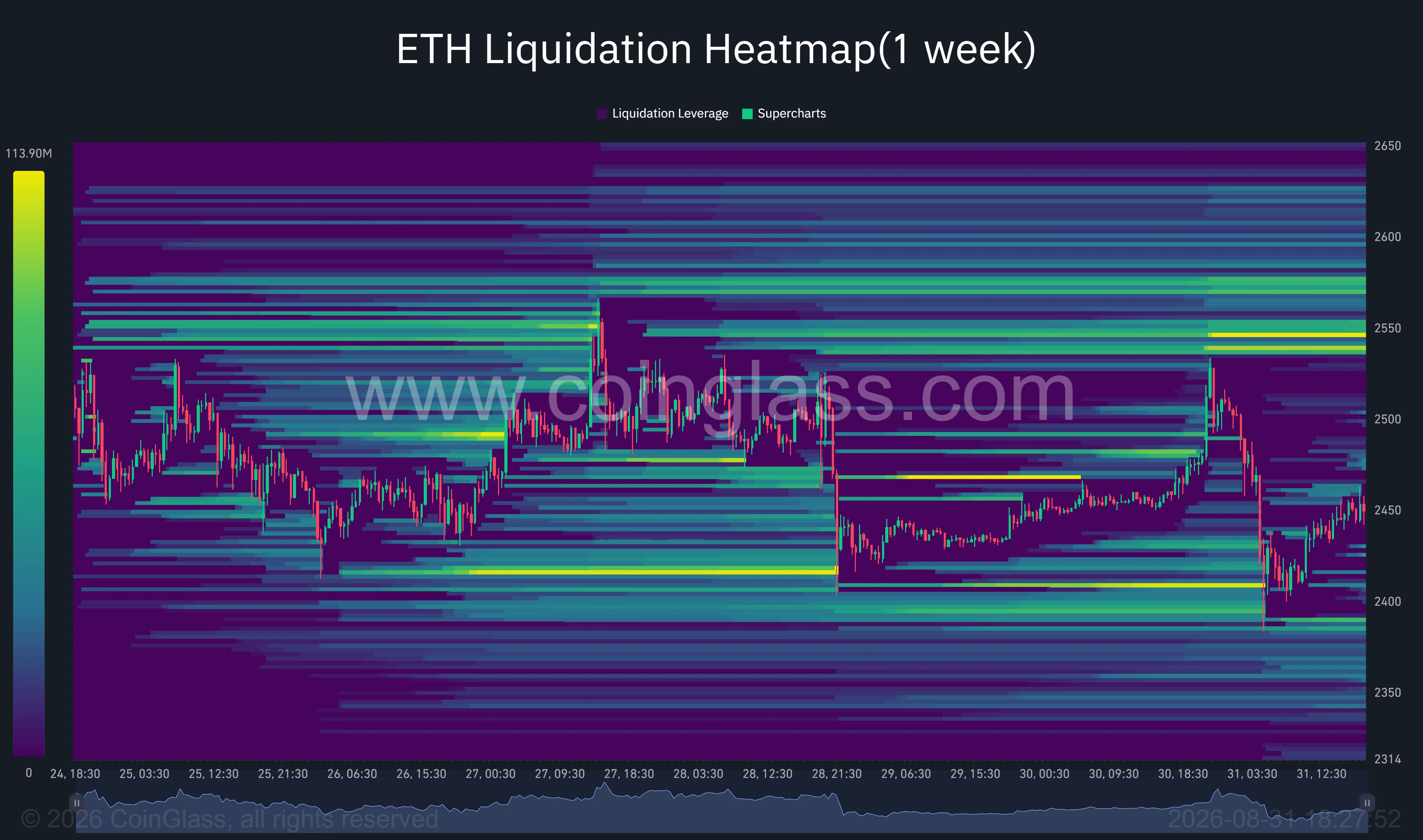 Ethereum one-week liquidation heatmap shows major liquidity near $2,545–$2,575, with downside clusters around $2,390–$2,410.