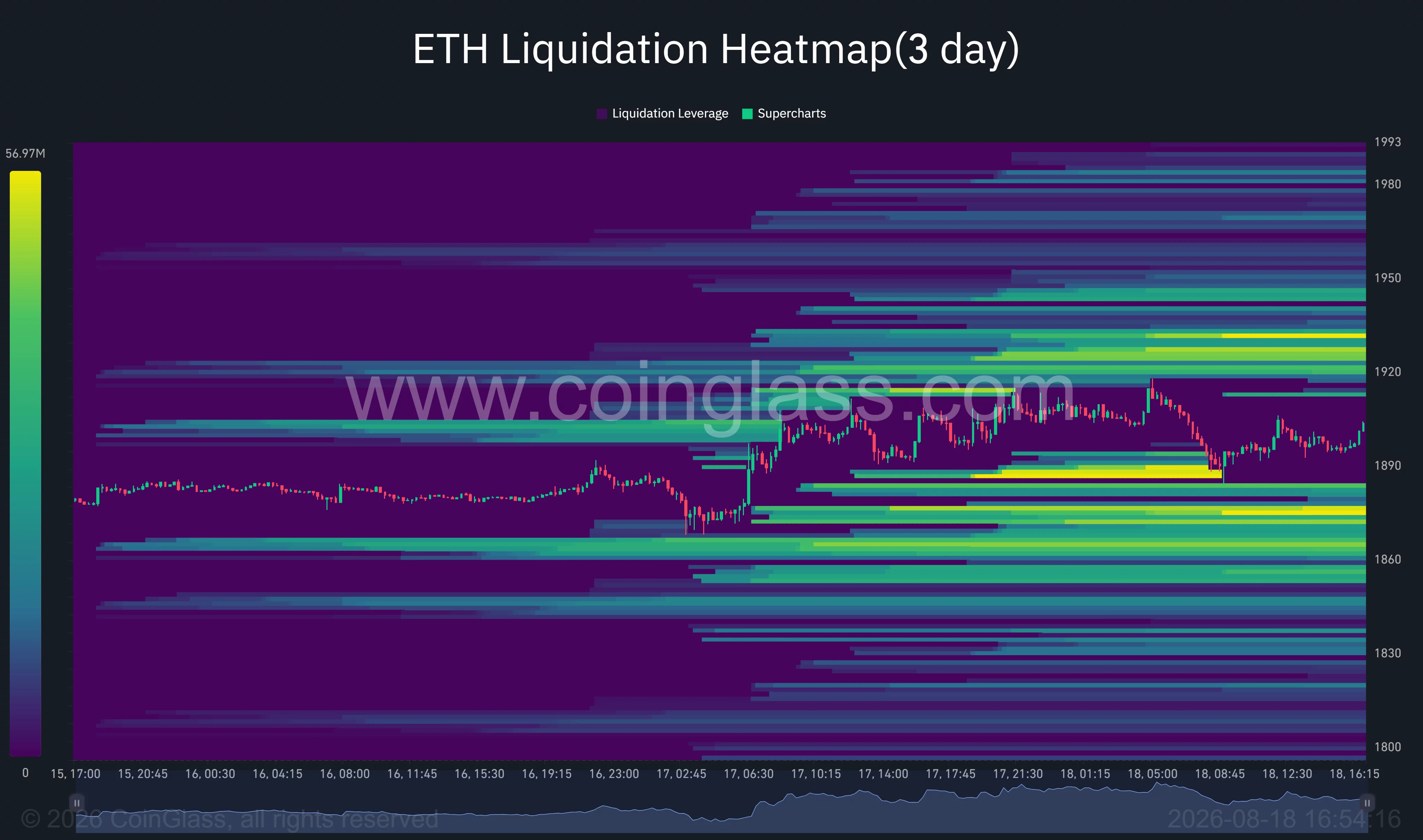 Ethereum three-day liquidation heatmap shows major liquidity clusters around $1,925–$1,930 above price and $1,870–$1,890 below.