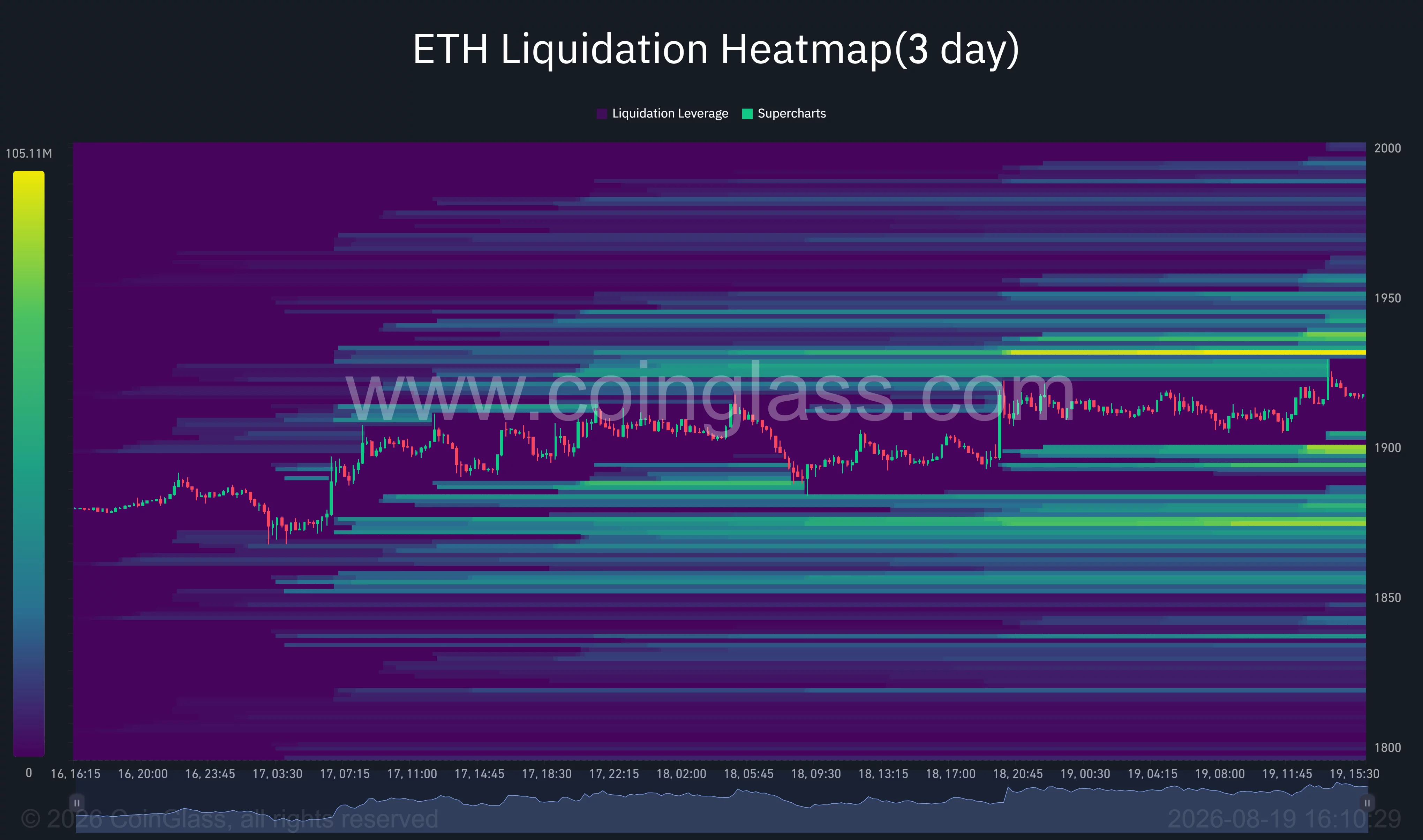 Ethereum three-day liquidation heatmap shows major liquidity clusters near $1,930–$1,950 and $1,865–$1,900.