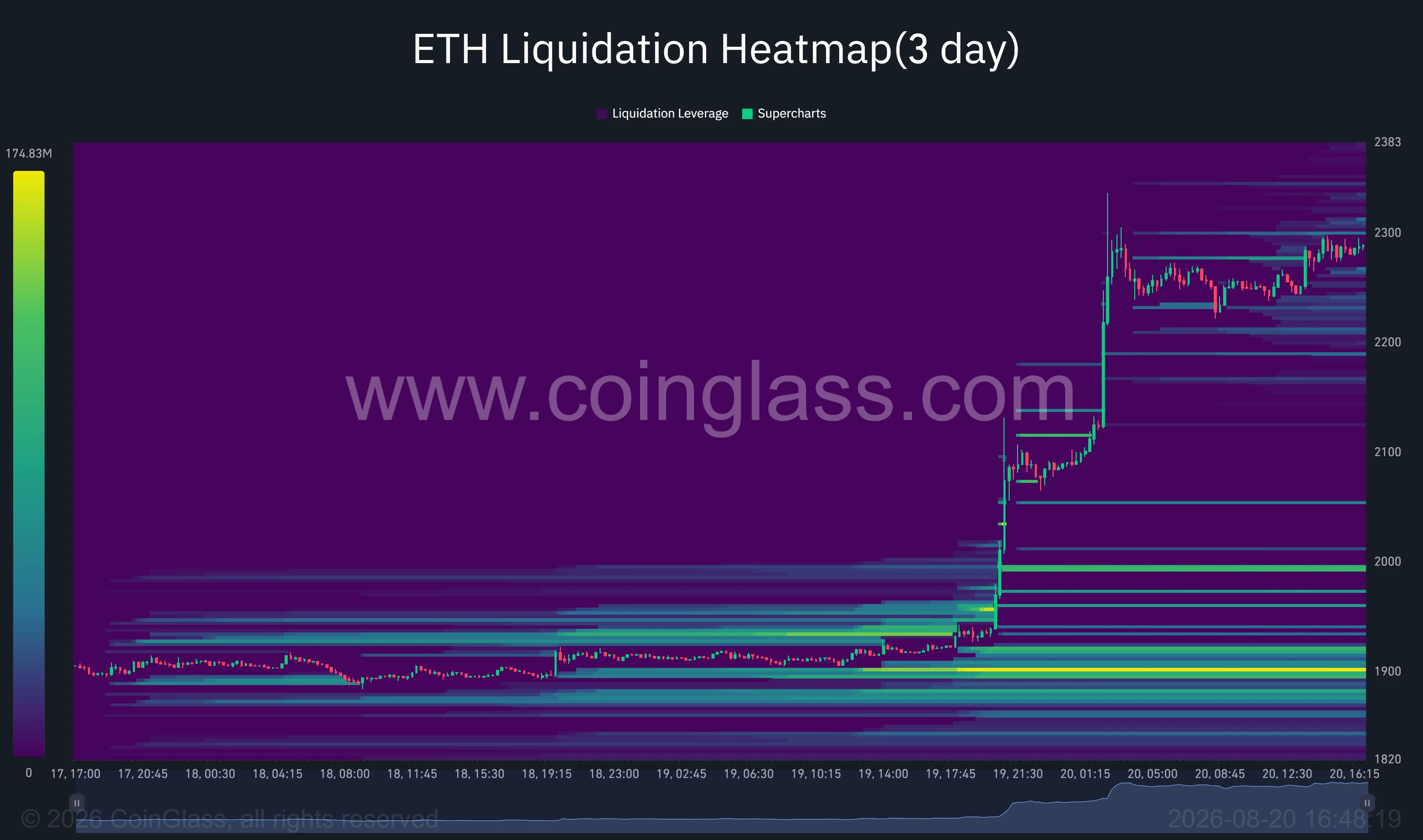 Ethereum three-day liquidation heatmap shows ETH rallying from $1,900 toward $2,300, with liquidity clusters above $2,300 and below $2,200.