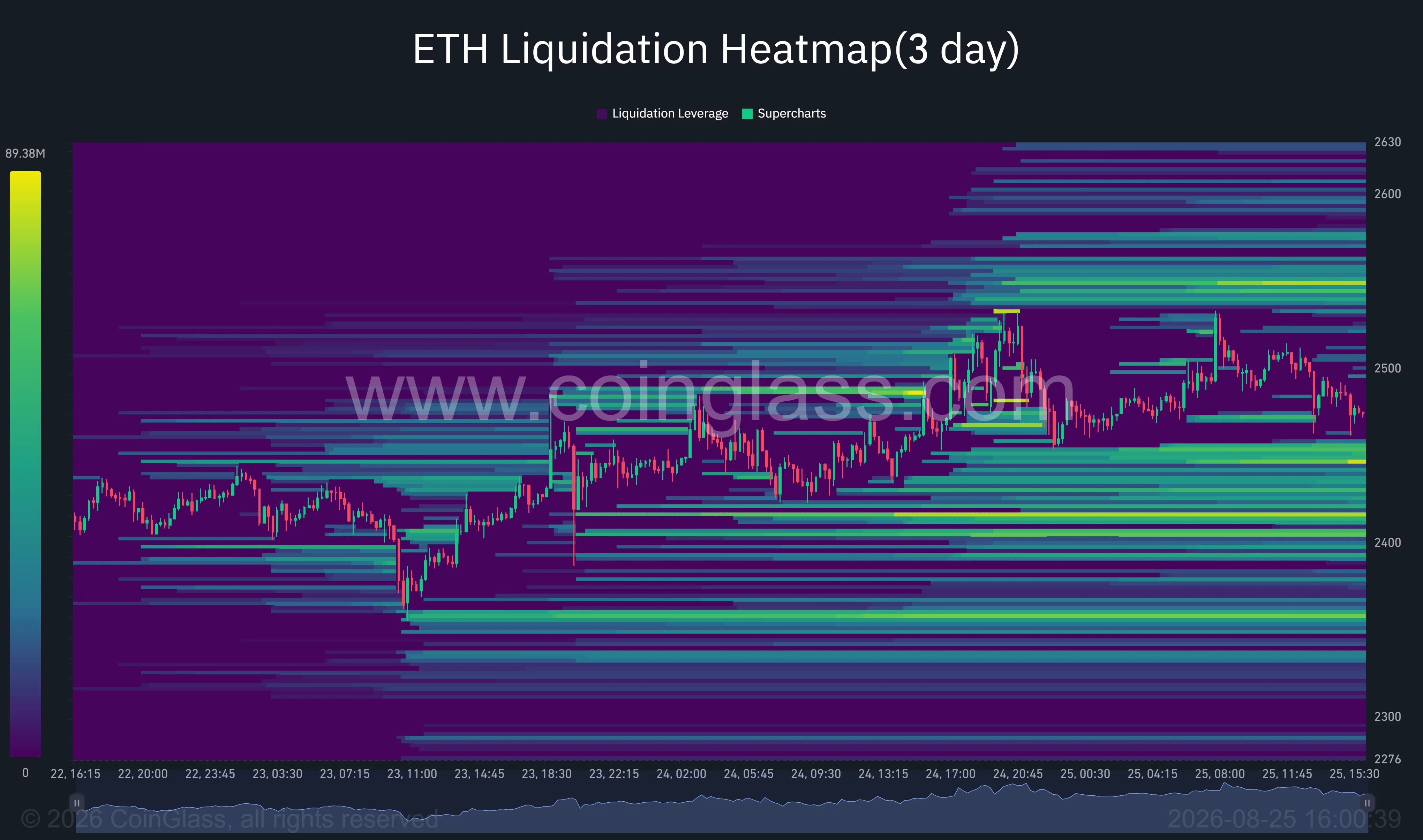 Ethereum three-day liquidation heatmap shows major liquidity clusters at $2,540–$2,570 above price and $2,410–$2,450 below.