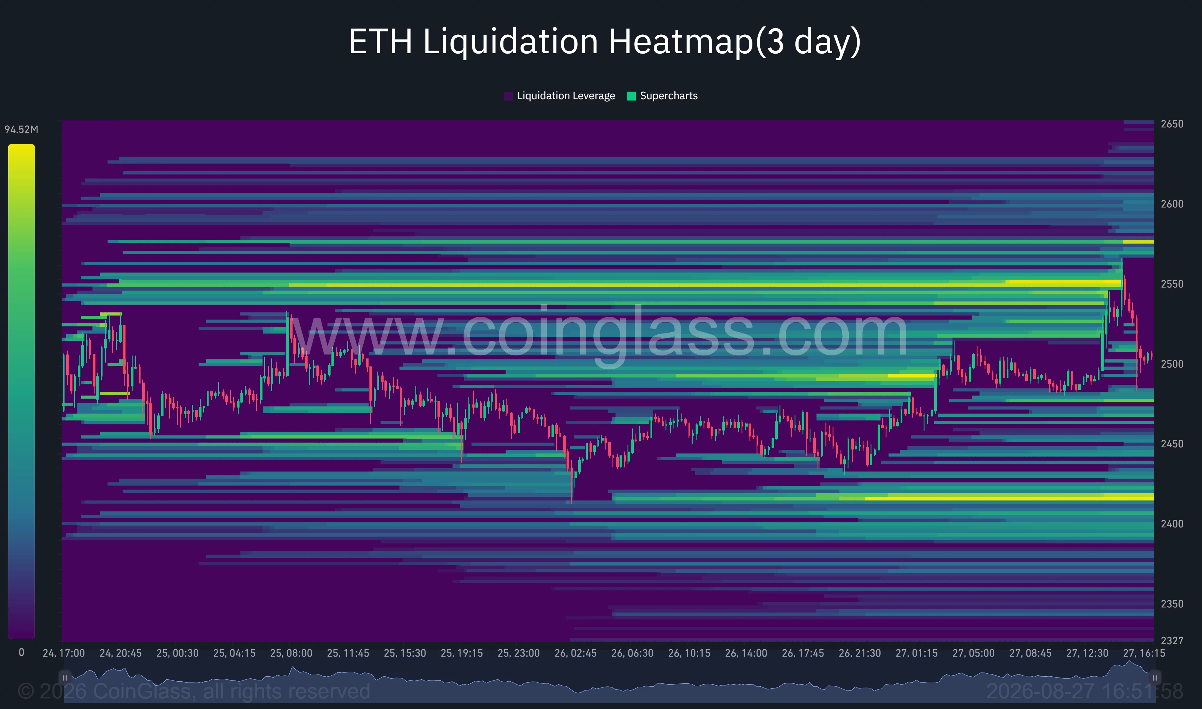 Ethereum three-day liquidation heatmap shows a major leverage cluster near $2,550 above the current price and another concentrated liquidity area around $2,415 below it.