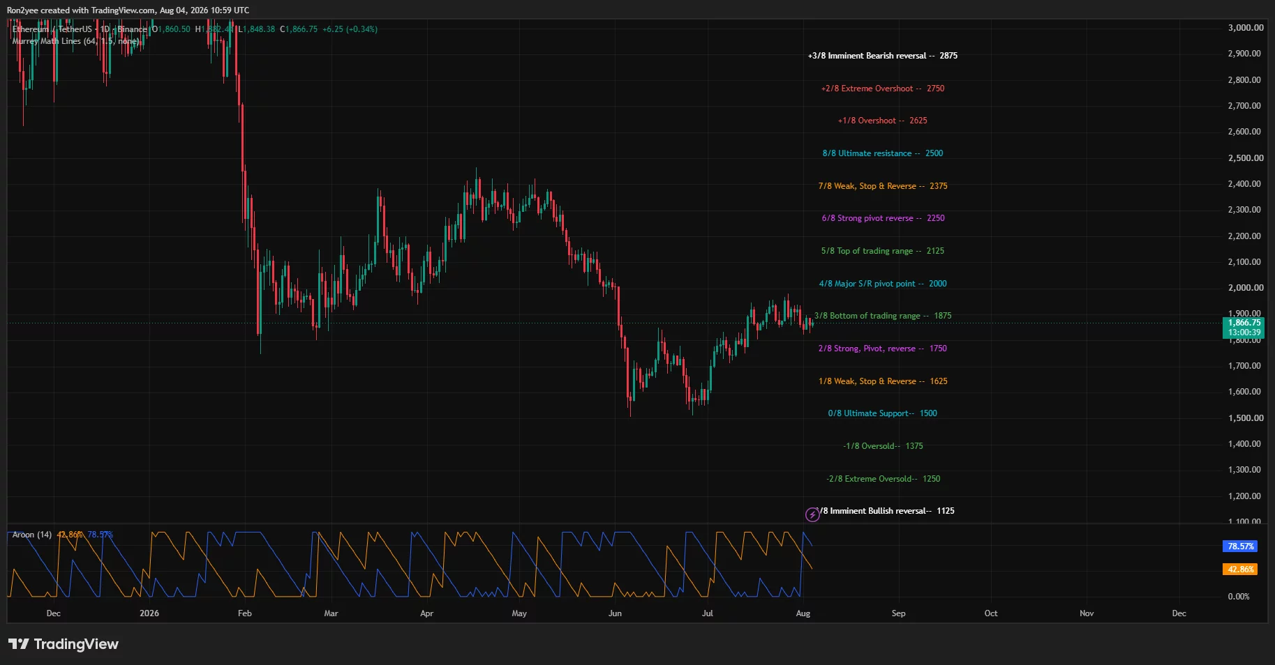 Ethereum daily chart shows ETH trading below the $1,875 pivot as momentum weakens near $1,867.