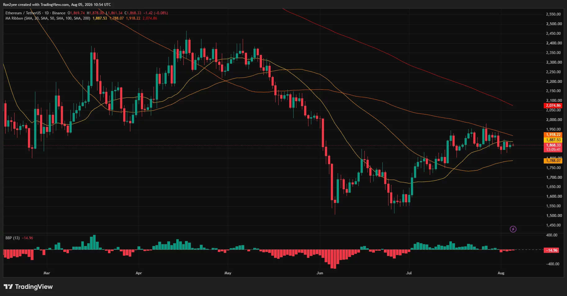 Ethereum daily chart shows ETH near $1,868, below the 20-, 100- and 200-day moving averages.