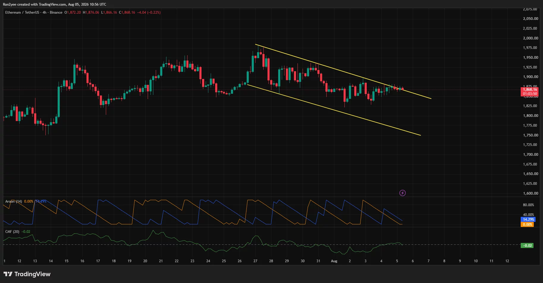 Ethereum 4-hour chart shows ETH testing descending-channel resistance near $1,875, with weak momentum and slightly negative money flow.
