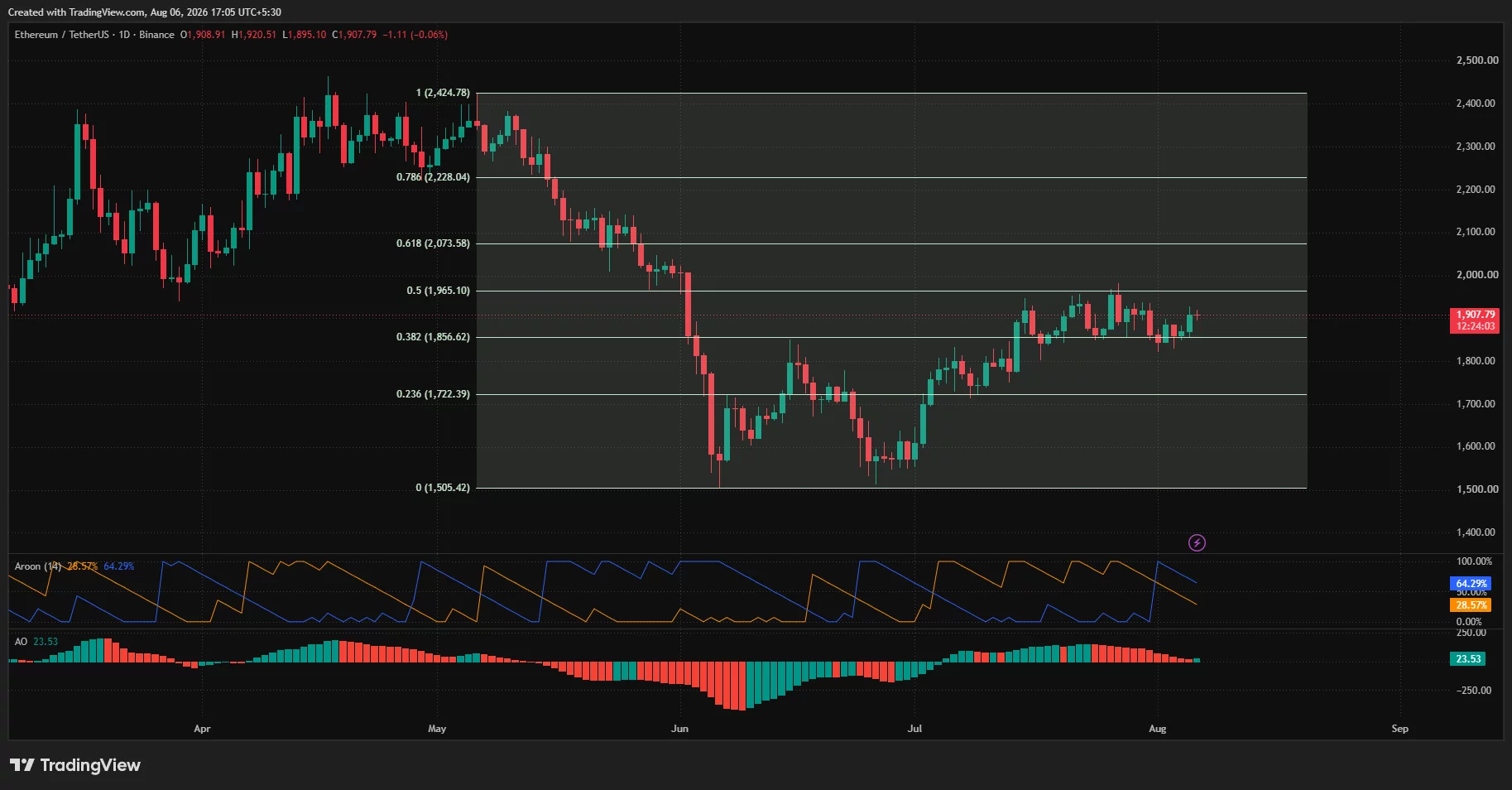 Ethereum daily chart shows ETH holding above $1,900, with Fibonacci resistance at $1,965 and support at $1,856.