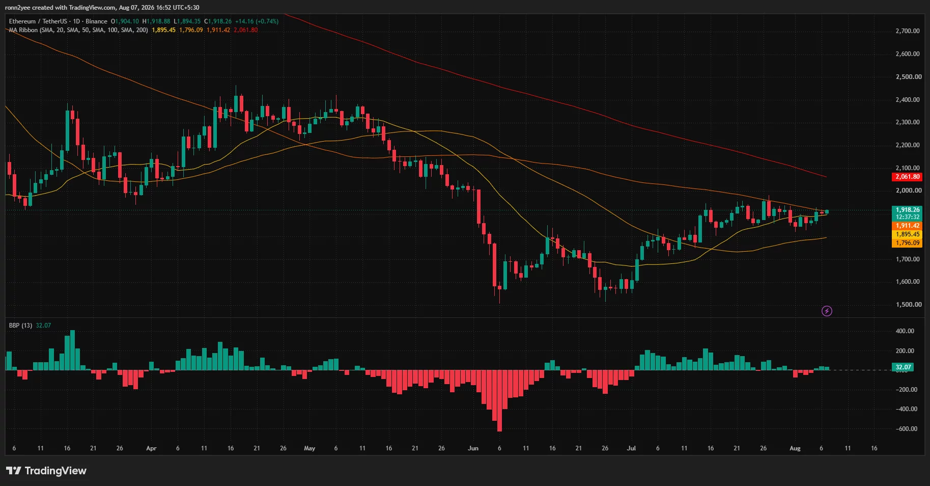 Ethereum daily chart shows ETH holding above $1,900 and testing the 100-day moving average near $1,911.