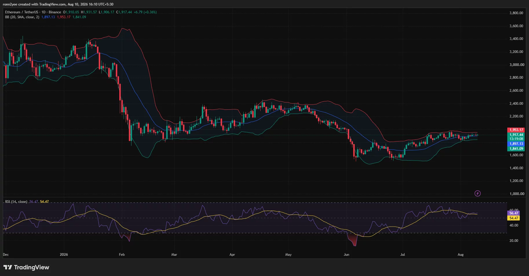 Ethereum daily chart shows ETH holding above $1,900, with Bollinger resistance near $1,953 and RSI at 56.