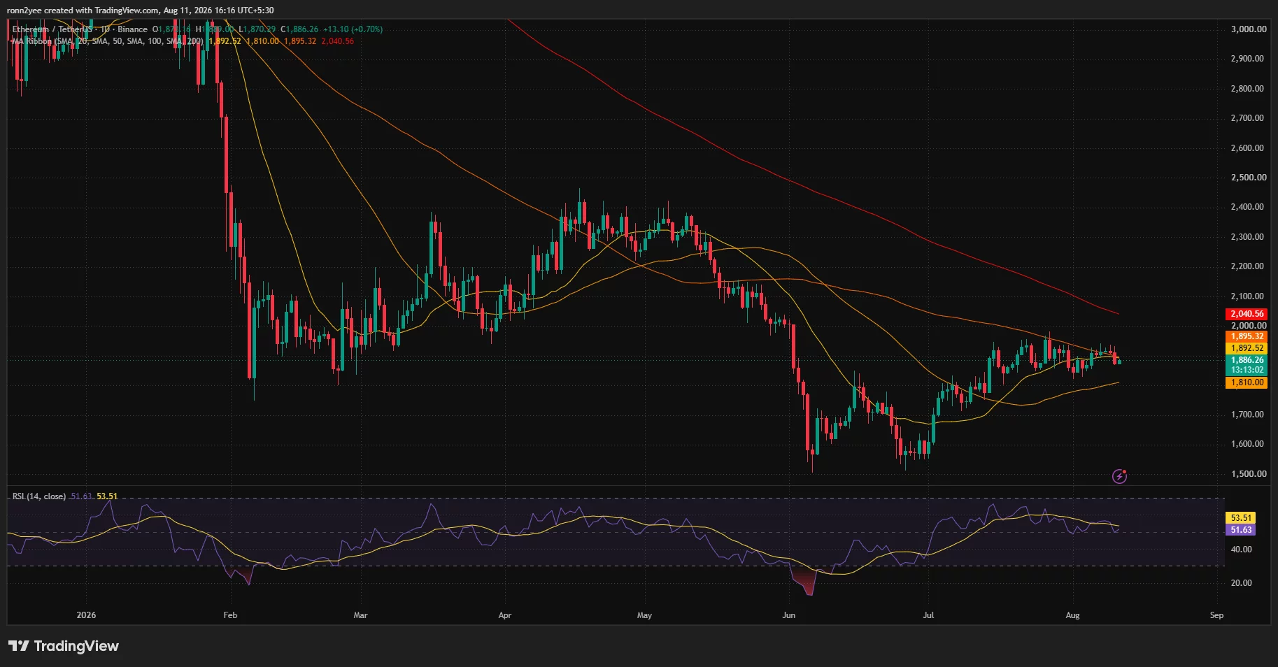 Ethereum daily chart shows ETH below $1,900 and key moving averages, with neutral RSI and support near $1,850.