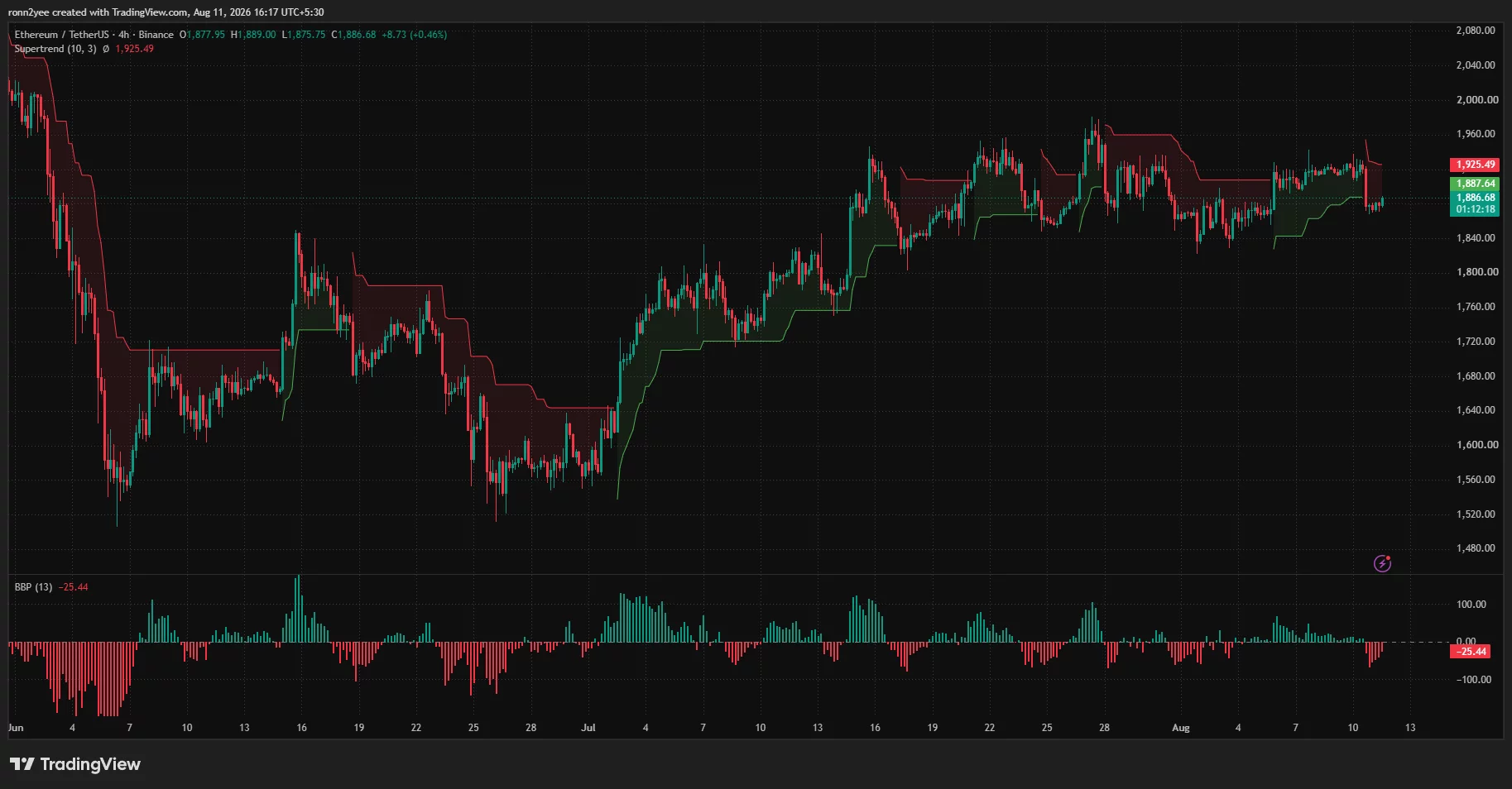 Ethereum 4-hour chart shows ETH trading near $1,887 below Supertrend resistance at $1,925 as bearish momentum builds.